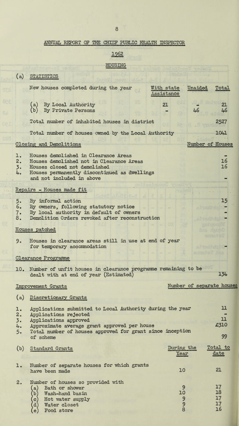 ANNUAL REPORT OF THE CHIEF PUBLIC HEALTH INSPECTOR (a) STATISTICS 1962 HOUSING New houses completed during the year With state Unaided Total Assistance (a) By Local Authority 21 - 21 (b) By Private Persons - 46 46 Total number of inhabited houses in district 2527 Total number of houses owned by the Local Authority 1041 Closing and Demolitions Number of Houses 1. Houses demolished in Clearance Areas 2. Houses demolished not in Clearance Areas 16 3. Houses closed not demolished 16 4. Houses permanently discontinued as dwellings and not included in above Repairs - Houses made fit 5. By informal action 19 6. By owners, following statutory notice 7. By local authority in default of owners 8. Demolition Orders revoked after reconstruction Houses patched 9. Houses in clearance areas still in use at end of year for temporary accommodation Clearance Programme 10. Number of unfit houses in clearance programme remaining to be dealt with at end of year (Estimated) 134 Improvement Grants Number of separate houses (a) Discretionary Grants 1. 2. 3. 4. 5. to 1. 2. Applications submitted to Local Authority during the year 11 Applications rejected Applications approved H Approximate average grant approved per house £310 Total number of houses approved for grant since inception of scheme 99 Standard Grants Number of separate houses for which grants have been made Number of houses so provided with (a) Bath or shower fb) Wash-hand basin (c) Hot water supply (d) Water closet (e) Food store During the Total to Tear date 10 21 9 17 10 18 9 17 9 17 8 16 ! I