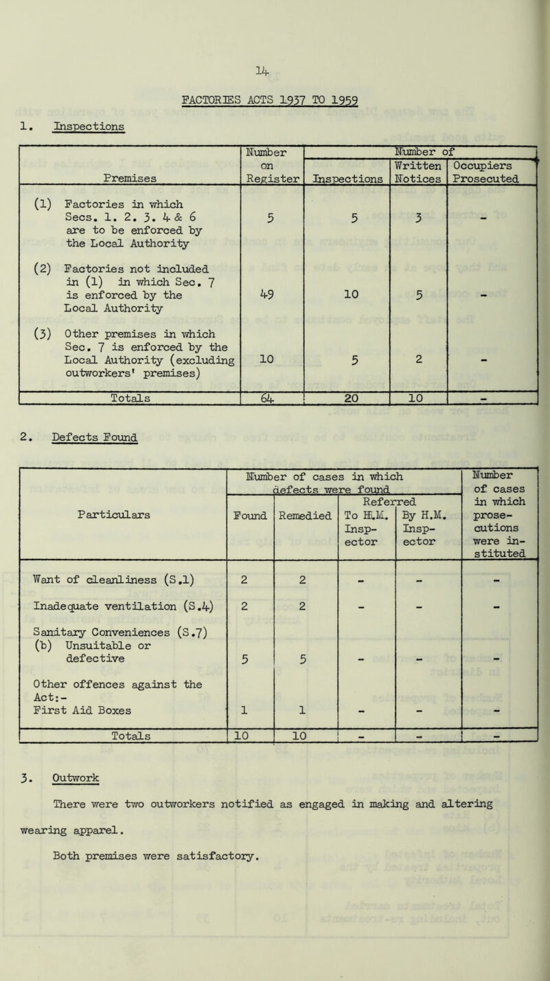1. Inspections Humber Humber of Premises on Register Inspections Written Hotices Occupiers Prosecuted (1) Factories in which Secs. 1. 2. 3. 4 & 6 are to be enforced by the Local Authority 5 5 3 - (2) Factories not included in (l) in which Sec. 7 is enforced by the Local Authority 49 10 5 - (3) Other premises in which Sec. 7 is enforced by the Local Authority (excluding outworkers' premises) 10 5 2 - Totals §k 20 10 - 2. Defects Found Humber of cases in which defects were found Humber of cases Particulars Found Remedied Refer To H.M. Insp- ector red By H.M. Insp- ector in which prose- cutions were in- stituted Want of cleanliness (S.l) 2 2 - - - Inadequate ventilation (S.4) 2 2 - - - Sanitary Conveniences (S.7) (b) Unsuitable or defective 5 5 Other offences against the Act:- First Aid Boxes 1 1 - - - Totals 10 10 z - - 3. Outwork There were two outworkers notified sis engaged in making and altering wearing apparel. Both premises were satisfactory.