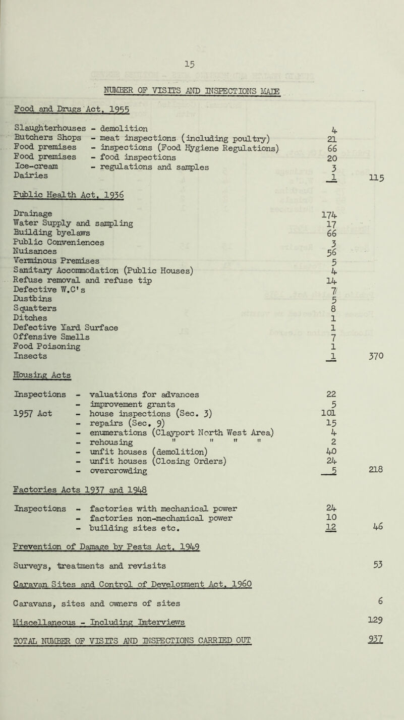 NUMBER OF VISITS AND INSPECTIONS MATE Food and Drugs Act, 1955 Slaughterhouses Butchers Shops Food premises Food premises Ice-cream Dairies demolition meat inspections (including poultry) inspections (Food Hygiene Regulations) food inspections regulations and samples Public Health Act, 1936 Drainage Water Supply and sampling Building byelaws Public Conveniences Nuisances Verminous Premises Sanitary Accommodation (Public Houses) Refuse removal and refuse tip Defective W.C’s Dustbins Squatters Ditches Defective Xard Surface Offensive Smells Food Poisoning Insects Housing Acts Inspections 1957 Act valuations for advances improvement grants house inspections (Sec. 3) repairs (Sec, 9) enumerations (Clayport North West Area) rehousing   ,f  unfit houses (demolition) unfit houses (Closing Orders) overcrowding Factories Acts 1957 and 1948 Inspections factories with mechanical power factories non-mechanical power building sites etc. Prevention of Damage by Pests Act. 1949 Surveys, treatments and revisits Caravan Sites and Control of Development Act. I960 Caravans, sites and owners of sites Miscellaneous - Including Interviews TOTAL NUMBER OF VISITS MD INSPECTIONS CARRIED OUT 4 21 66 20 3 JL 115 174 17 66 3 56 5 4 14 7/ 5 8 1 1 7 l 1 370 22 5 101 15 4 2 40 24 218 24 10 12 46 53 6 129 522