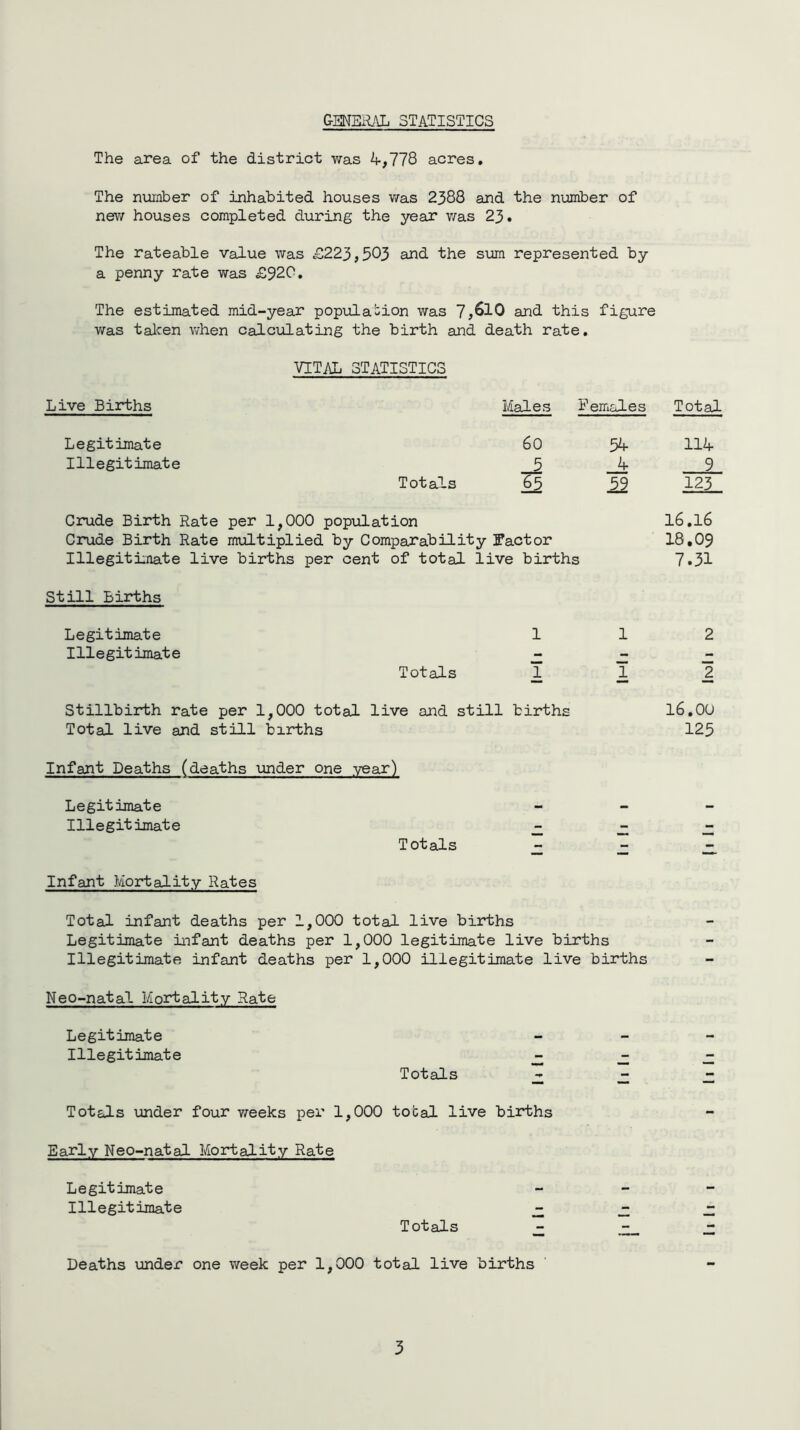 GENERAL STATISTICS The area of the district was 4,778 acres. The number of inhabited houses was 2388 and the number of new houses completed during the year was 23. The rateable value was £223,503 and the sum represented by a penny rate was £920. The estimated mid-year population was 7,610 and this figure was taken when calculating the birth and death rate. VITAL STATISTICS Live Births Males Females Total Legitimate 60 54 114 Illegitimate 4 9 Totals 65 52 123 Crude Birth Rate per 1,000 population 16.16 Crude Birth Rate multiplied by Comparability factor 18.09 Illegitimate live births per cent of total live births 7.31 Still Births Legitimate 1 1 2 Illegitimate - - - Totals 1 1 2 Stillbirth rate per 1,000 total live and still births 16.00 Total live and still births 125 Infant Deaths (deaths under one year) Legitimate Illegitimate - Totals - - jl Infant Mortality Rates Total infant deaths per 1,000 total live births Legitimate infant deaths per 1,000 legitimate live births Illegitimate infant deaths per 1,000 illegitimate live births Neo-natal Mortality Rate Legitimate Illegitimate ^ ^ Totals J2 Totals under four weeks per 1,000 total live births Early Neo-natal Mortality Rate Legitimate Illegitimate £ Totals jz ~ Deaths under one week per 1,000 total live births