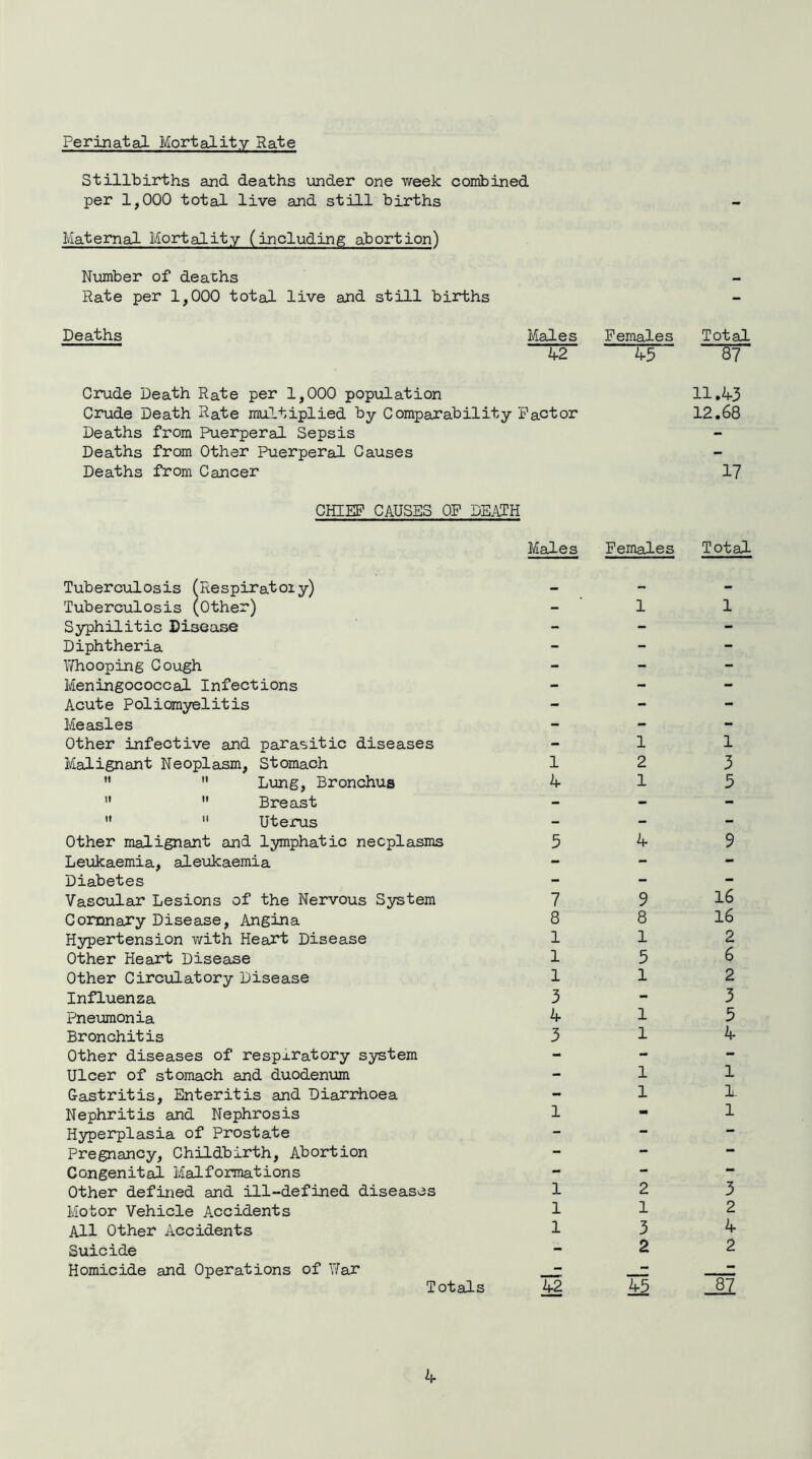 Perinatal Mortality Rate Stillbirths and deaths under one week combined per 1,000 total live and still births Maternal Mortality (including abortion) Number of deaths Rate per 1,000 total live and still births Deaths Males 42 Crude Death Rate per 1,000 population Crude Death Rate multiplied by Comparability Factor Deaths from Puerperal Sepsis Deaths from Other Puerperal Causes Deaths from Cancer CHIEF CAUSES OF DEATH Males Tuberculosis (Respiratoiy) Tuberculosis (Other) Syphilitic Disease Diphtheria Whooping Cough Meningococcal Infections Acute Poliomyelitis Measles Other infective and parasitic diseases Malignant Neoplasm, Stomach 1   Lung, Bronchus 4   Breast   Uterus Other malignant and lymphatic neoplasms 5 Leukaemia, aleukaemia Diabetes Vascular Lesions of the Nervous System 7 Coronary Disease, Angina 8 Hypertension with Heart Disease 1 Other Heart Disease 1 Other Circulatory Disease 1 Influenza 3 Pneumonia 4 Bronchitis 3 Other diseases of respiratory system Ulcer of stomach and duodenum Gastritis, Enteritis and Diarrhoea Nephritis and Nephrosis 1 Hyperplasia of Prostate Pregnancy, Childbirth, Abortion Congenital Malformations Other defined and ill-defined diseases 1 Motor Vehicle Accidents 1 All Other Accidents 1 Suicide Homicide and Operations of War - 42 Females Total 45 87 11.43 12.68 17 Females Total 1 1 1 2 1 4 9 8 1 5 1 1 1 1 1 2 1 3 2 45 1 3 5 9 16 16 2 6 2 3 5 4 1 1. 1 3 2 4 2 Totals