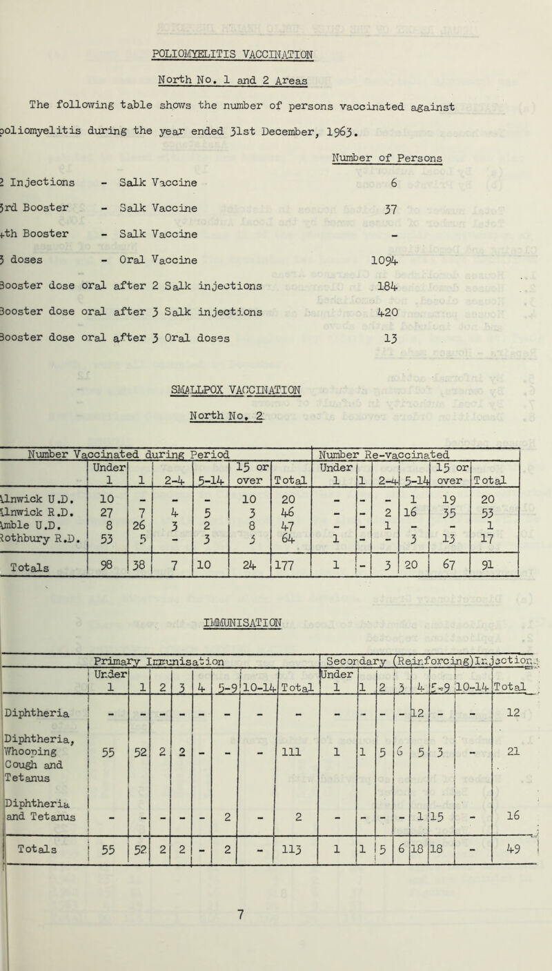 POLIOMYELITIS VACCINATION North No. 1 and 2 Areas The following table shows the number of persons vaccinated against poliomyelitis during the year ended 31st December, 1963. Number of Persons l Injections - Salk Vaccine 6 Jrd Booster - Salk Vaccine 37 fth Booster - Salk Vaccine - 5 doses - Oral Vaccine 10%. 3ooster dose oral after 2 Salk injections 184 3ooster dose oral after 3 Salk injections 420 3ooster dose oral after 3 Oral doses 13 SMALLPOX VACCINATION North No, 2: Number Vaccinated during Period Number Re-vaccinated Under 1 1 2-4 5-14 15 or over Total Under 1 1 2 5-14 15 or over Total Unwick U J), 10 10 20 1 19 20 llnwick R.D. 27 7 4 5 3 46 - - 2 16 35 53 Urible U.D. 8 26 3 2 8 47 - - 1 — - 1 lothbury R.D. 53 5 - 3 5 64 1 - - 3 13 17 Totals 98 38 7 10 24 177 1 - 3 20 67 91 IMMUNISATION Primary Immunisation Secordary (Ri inforcfng)lr: ) action.: Under 1 1 2 3 4 5-9 10-14 Total Under 1 1 2 ’ 3 4 5-9 10-14 Total Diphtheria 12 12 Diphtheria, Whooping 55 52 2 2 - - - 111 1 1 5 6 5 3 - 21 Cough and Tetanus Diphtheria and Tetanus - 2 2 1 15 16 Totals ! 55 52 2 2 - 2 - 113 1 1 5 6 18 18 - 49