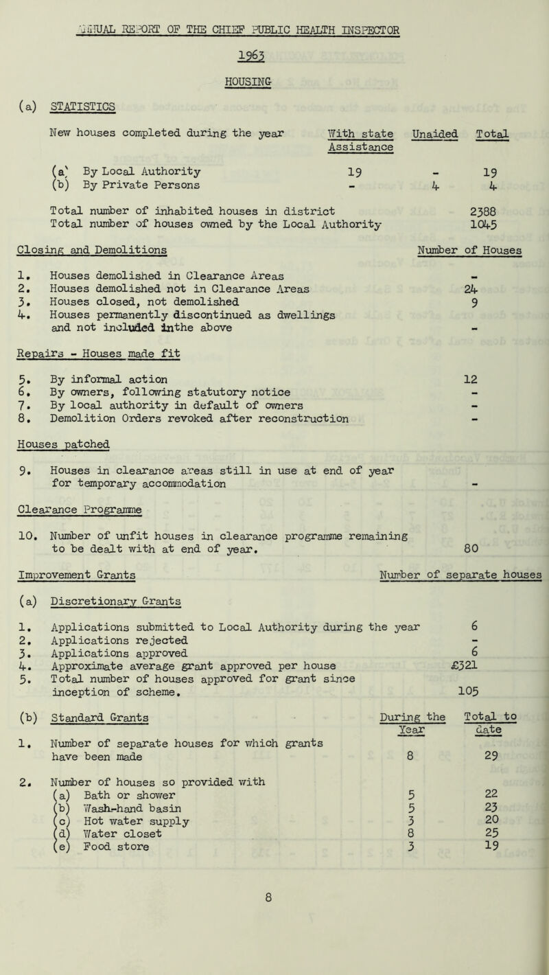 •JillUAL RE PORT OF THE CHIEF PUBLIC HEALTH INSPECT OR (a) STATISTICS Ml HOUSING New houses completed during the year With state Unaided Total Assistance (a) By Local Authority 19 - 19 (b) By Private Persons - if if Total number of inhabited houses in district 2388 Total number of houses owned by the Local Authority 102f5 Closing and Demolitions Number of Houses 1. Houses demolished in Clearance Areas 2. Houses demolished not in Clearance Areas 24- 3. Houses closed, not demolished 9 if. Houses permanently discontinued as dwellings and not included inthe above Repairs - Houses made fit 5. By informal action 12 6. By owners, following statutory notice 7. By local authority in default of owners - 8. Demolition Orders revoked after reconstruction Houses patched 9. Houses in clearance areas still in use at end of year for temporary accommodation Clearance Programme 10. Number of unfit houses in clearance programme remaining to be dealt with at end of year. 80 Improvement Grants Number of separate houses (a) Discretionary Grants 1. Applications submitted to Local Authority during the year 6 2. Applications rejected 3. Applications approved 6 if. Approximate average grant approved per house £321 5. Total number of houses approved for grant since inception of scheme. 105 (b) Standard Grants 1. Number of separate houses for which grants have been made During the Total to Year date 8 29 2. Number of houses so provided with (a) Bath or shower !b) Washr-hand basin c) Hot water supply d) Water closet e) Food store 5 5 3 8 3 22 23 20 25 19