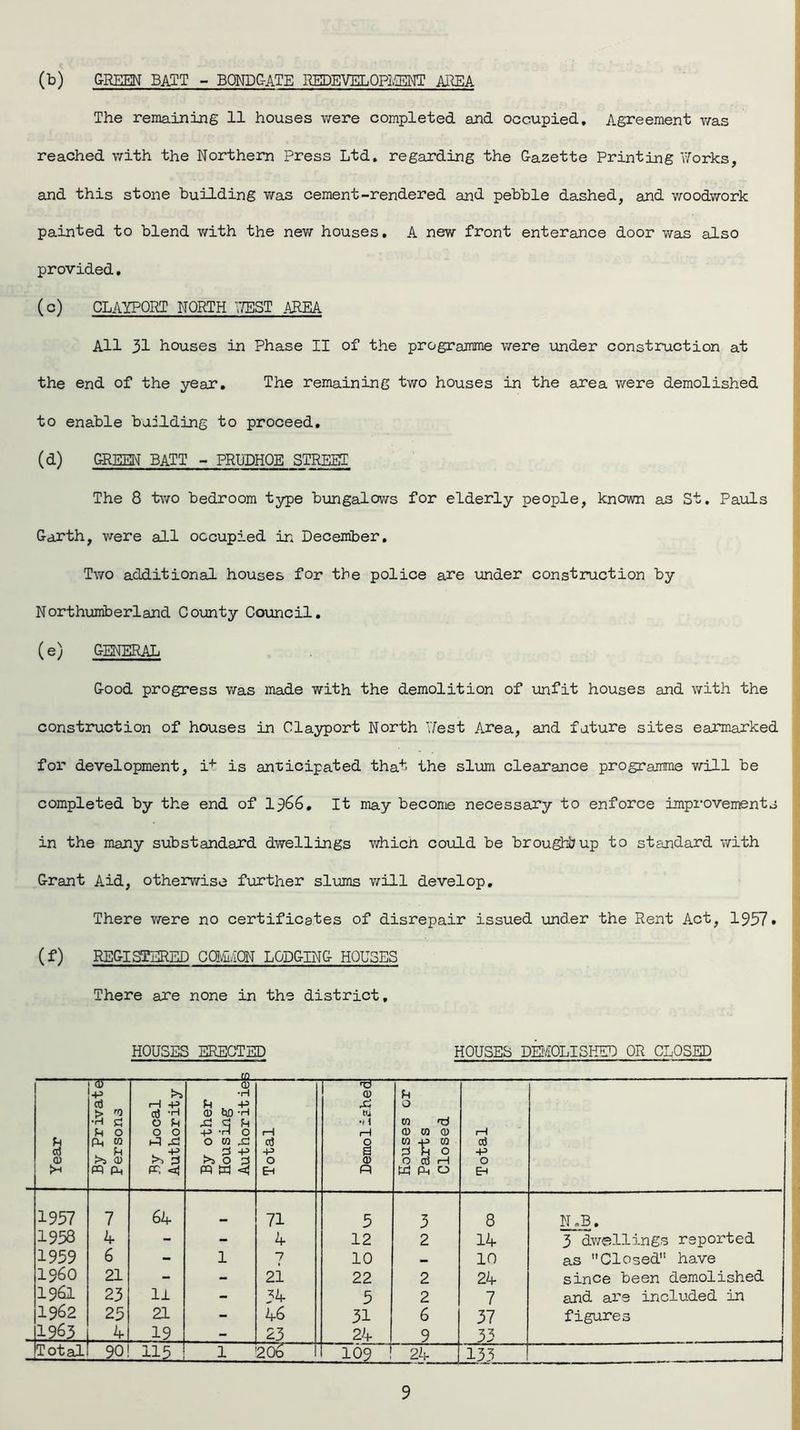 (b) GREEN BATT - BOND&ATE REDEVELOPMENT AREA The remaining 11 houses were completed and occupied. Agreement was reached with the Northern Press Ltd. regarding the Gazette Printing Works, and this stone building was cement-rendered and pebble dashed, and woodwork painted to blend with the nev; houses. A new front enterance door was also provided. (c) CLAYPORT NORTH WEST AREA All 31 houses in Phase II of the programme were under construction at the end of the year. The remaining two houses in the area were demolished to enable building to proceed. (d) GREEN BATT - PRUDHOE STREET The 8 two bedroom type bungalows for elderly people, known as St. Pauls Garth, were all occupied in December. Two additional houses for the police are under construction by Northumberland County Council. (e) GENERAL Good progress was made with the demolition of unfit houses and with the construction of houses in Clayport North West Area, and future sites earmarked for development, it is anticipated that the slum clearance programme will be completed by the end of 1966. It may become necessary to enforce improvements in the many substandard dwellings whicn could be brought up to standard with Grant Aid, otherwise further slums will develop. There were no certificates of disrepair issued under the Rent Act, 1957* (f) REGISTERED COMMON LODGING HOUSES There are none in the district. HOUSES ERECTED HOUSES DEMOLISHED OR CLOSED Year By Private Persons By Local Authority By other Housing Author it ie Total Demolished Houses or Parts Closed Total 1957 7 64- 71 5 3 8 N.B. 1958 4 - - 4 12 2 14 3 dwellings reported 1959 6 - 1 7 10 — 10 as Closed have i960 21 - - 21 22 2 24 since been demolished 1961 23 11 - 34 5 2 7 and are included in 1962 25 21 - 46 31 6 37 figures 1963 4 19 - 23 24 9 33 Total 90 1 206 109 ! 24 133 .. _ ... lJ
