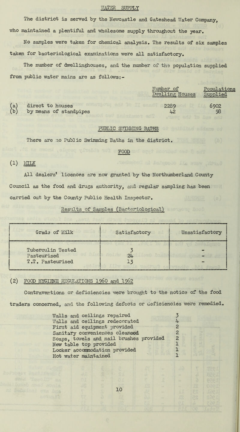 WATER SUPPLY The district is served by the Newcastle and Gateshead Water Company, who maintained a plentiful and wholesome supply throughout the year. No samples were taken for chemical analysis. The results of six samples taken for bacteriological examinations were all satisfactory. The number of dwellinghouses, and the number of the population supplied from public water mains are as follows:- Number of Populations Dwelling Houses Supplied fa) direct to houses 2289 6902 (b) by means of standpipes 42 98 PUBLIC SlTmffNG BATHS There are no Public Swimming Baths in the district. FOOD (1) i/HLK All dealers’ licences axe now granted by the Northumberland County Council as the food and drugs authority, and regular sampling has been carried out by the County Public Health Inspector. Results of Samples (Bacteriological) Grade of Milk Satisfactory Unsatisfactory Tuberculin Tested 3 Pasteurised 24 - T .T. Pasteurised 13 (2) FOOD HYGIENE REGULATIONS 19^0 and I962 Contraventions or deficiencies were brought to the notice of the food traders concerned, and the following defects or deficiencies were remedied. Walls and ceilings repaired 3 Walls and ceilings redecorated 4 First aid equipment provided 2 Sanitary conveniences cleansed 2 Soaps, towels and nail brushes provided 2 New table top provided 1 Locker accommodation provided 1 Hot water maintained 1