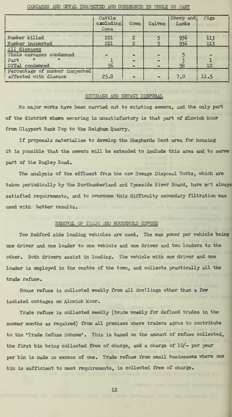 CARCASES AMD OFFAL INSPECTED AND CONDEMNED PI ■THOLE OR PART Cattle excluding Cows Cows Calves Sheep and Lambs Pigs Number killed 221 2 5 936 113 Number inspected 221 2 5 -936 . .. 113 All diseases Whole carcases condemned 5 Part  ” 1 — — 3 1 Offal condemned 56 - - 58 12 Percentage of number inspected * affected with disease 25,8 - - 7.0 11.5 SEWERAGE AMD SEWAGE DISPOSAL No major works have been carried out to existing sewers, and the only part of the district where sewering is .unsatisfactory is that part of Alnwick Moor from Clayport Bank Top to the Reigham Quarry, If proposals materialise to develop the Shepherds Rest area for housing it is possible that the sewers will be extended to include this area and to serve part of the Rugley Road. The analysis of the effluent from the new Sewage Disposal Works, which are taken periodically by the Northumberland and Tyneside River Board, have n<~t always satisfied requirements, and to overcome this difficulty secondary filtration was used with better results. REMOVAL OF TRADE AND HOUSEHOLD REFUSE Two Bedford side loading vehicles are used. The man power per vehicle being one driver and one loader to one vehicle and one driver and two loaders to the other. Both drivers assist in loading. The vehicle with one driver and one loader is employed in the centre of the town, and collects practically all the trade refuse. House refuse is collected weekly from all dwellings other than a few isolated cottages on Alnwick Moor, Trade refuse is collected weekly (twu.ee weekly for defined trades in the summer months as required) from all premises where traders agree to contribute to the ’Trade Refuse Scheme’. This is based on the amount of refuse collected, the first bin being collected free of charge, and a charge of 10/- per year per bin is made xn excess of one. Trade refuse from small businesses where one bin is sufficient to meet requirements, is collected free of charge.