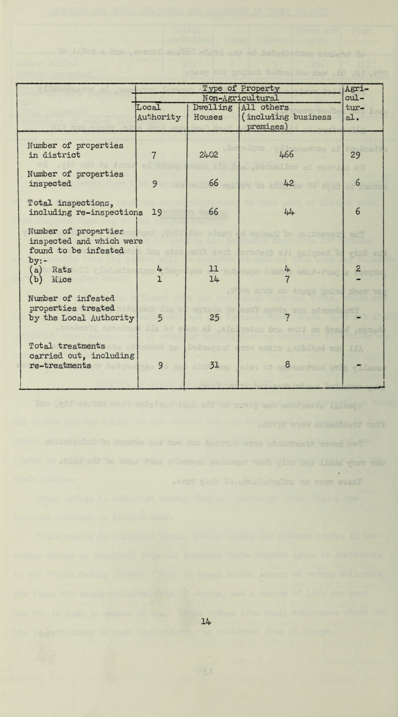 Type of Property Agri- N on-Agr icultural cul- Local Authority Dwelling Houses All others (including business premises) tur- al. Number of properties in district 7 2402 466 29 Number of properties inspected 9 66 42 6 Total inspections, 66 including re-inspectior Number of properties inspected and which wei found to be infested by:- is 19 'e 44 6 (a) Rats 4 11 4 2 (b) Mice Number of infested properties treated 1 14 7 by the Local Authority Total treatments carried out, including 5 25 7 re-treatments 9 31 8