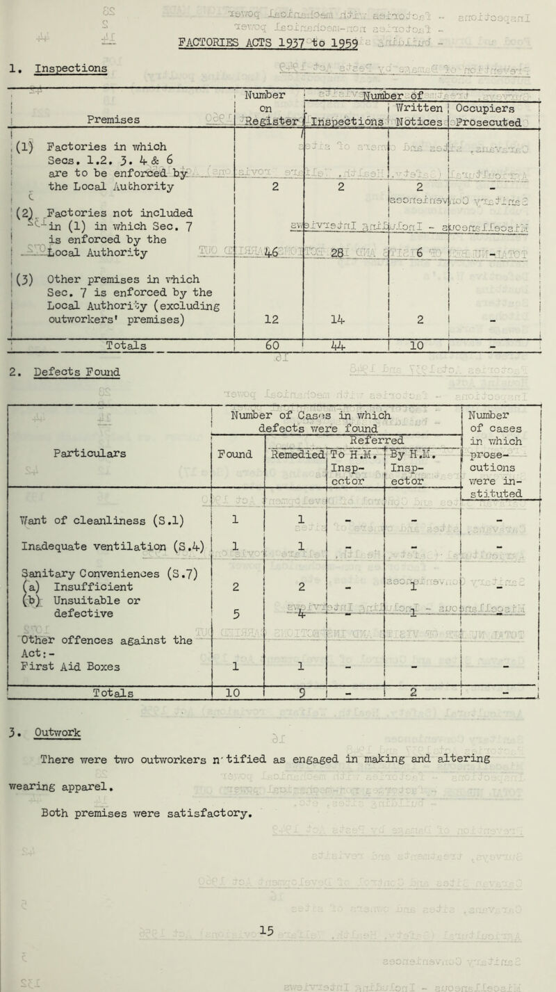 q 1, Inspections isvoq .IsoxnsilOsfn rtix'.,r aexioioxi •• artoxioecranl 'xewoq JDeoirLsrfoom-rxon aexxoioxsl ~ FACTORIES ACTS 1957 to 1959 i .. A f - 1 1 1 -N Premises IN UiiUJCJ. on Register inuiol . Inspections er 01 Written Notices 1 Occupiers Prosecuted 1 i ,(1) Factories in which Secs. 1.2, 3. 4 & 6 are to be enforced by „ .... / erije . . L ■ C' ; . 0 Los cod .vielx ' -- ' .... • V u ■ij j Jx:o.:.:x:r A the Local Authority i <■ (2). Factories not included in (1) in which Sec. 7 is enforced by the 1 . Local Authority 2 aw 2 axTrcelnl gniL 2 aeonexrcev don I - 3 rcoO Y'-nil rtsS LroercelleosxM 46 28 6 j 1 '(3) Other premises in which Sec. 7 is enforced by the Local Authority (excluding outworkers' premises) 12 14 2 ! J ! i - i Totals 60 * 44 10 - .01 2. Defects Found ■isvrocj Number of Cases in which defects were found , i Number [ of cases Referred | in which Particulars Found Remedied To H.M. Insp- ect or By H.M. Insp- ector j prose- j cutions were in- stituted Want of cleanliness (S.l) 1 1 - ■0 RSd-XC 1 Inadequate ventilation (S.4) 1 1 * - - 1 i j Sanitary Conveniences (S.7) (a) Insufficient (b) Unsuitable or defective 2 5 2 4 uiornC - auo: 1 1 j v*xc cr.,7 hlg 3 JitsJlsoalM Hr !. y;. itpT0T wiiex uiiciiUcs aoainsu une Act: - First Aid Boxes 1 l . . .. -j ! 1 Totals 10 9 _ 2 ; 3. Outwork There were two outworkers n'tified as engaged in making and altering wearing apparel. Both premises were satisfactory.