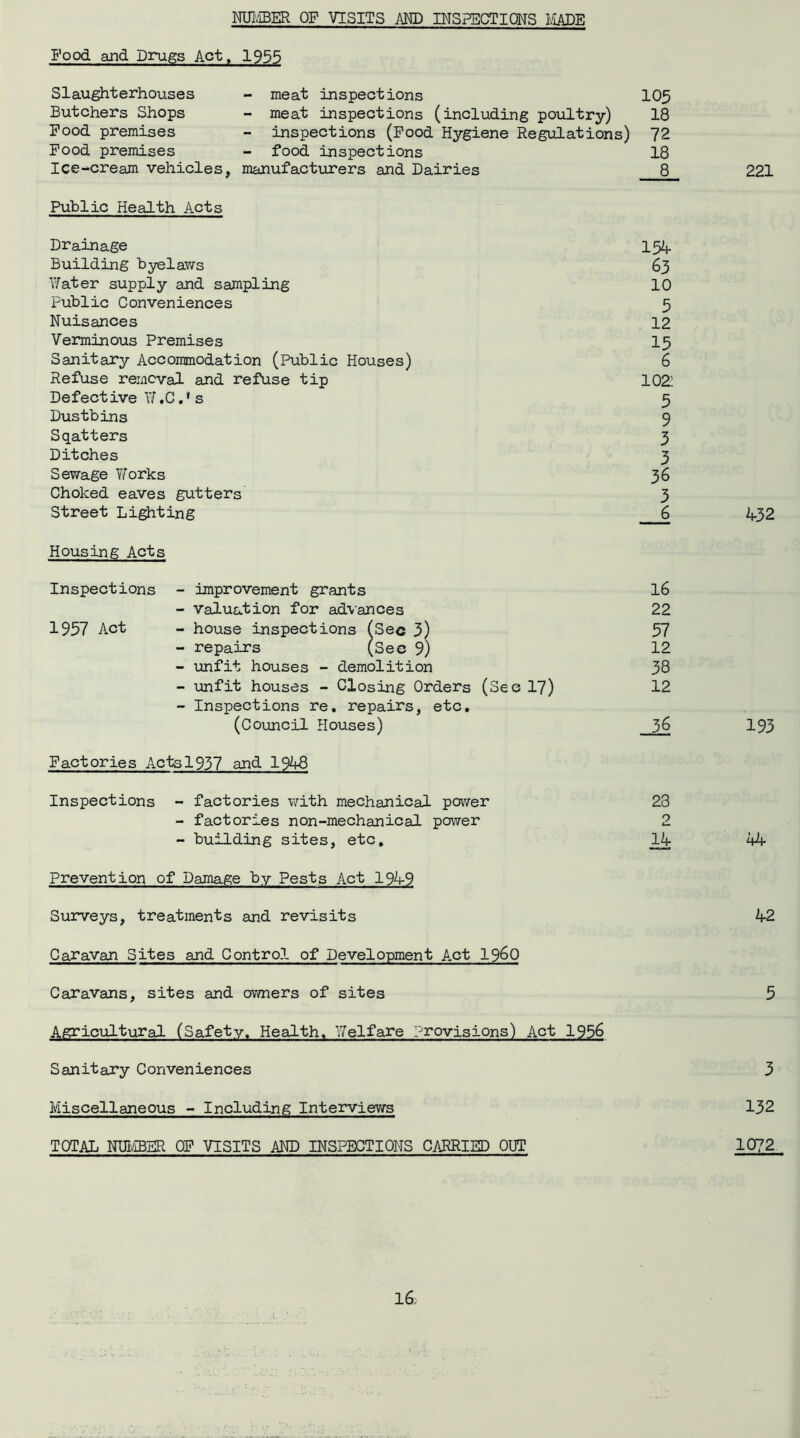 NUMBER OF VISITS AND INSPECTIONS HADE Food and Drugs Act, 1955 Slaughterhouses - meat inspections 105 Butchers Shops - meat inspections (including poultry) 18 Food premises - inspections (Food Hygiene Regulations) 72 Food premises - food inspections 18 Ice-cream vehicles, manufacturers and Dairies 8 Public Health Acts Drainage 154 Building byelaws 63 Water supply and sampling 10 Public Conveniences 5 Nuisances 12 Verminous Premises 15 Sanitary Accommodation (Public Houses) 6 Refuse removal and refuse tip 102: Defective W.C.’s 5 Dustbins 9 Sqatters 3 Ditches 3 Sewage Works 36 Choked eaves gutters 3 Street Lighting 6 Housing Acts Inspections - improvement grants 16 - valuation for advances 22 1957 Act - house inspections (Sec 3) 57 - repairs (Sec 9) 12 - unfit houses - demolition 38 - unfit houses - Closing Orders (Sec 17) 12 - Inspections re. repairs, etc. (Council Houses) 36 Factories Actsl937 and 1948 Inspections - factories with mechanical power 23 - factories non-mechanical power 2 - building sites, etc. 14- Prevention of Damage by Pests Act 194-9 Surveys, treatments and revisits Caravan Sites and Control of Development Act i960 Caravans, sites and owners of sites Agricultural (Safety. Health. Welfare Provisions) Act 1956 Sanitary Conveniences Miscellaneous - Including Interviews TOTAL NUMBER OF VISITS AND INSPECTIONS CARRIED OUT 221 4-32 193 44 4-2 5 3 132 1072 16;