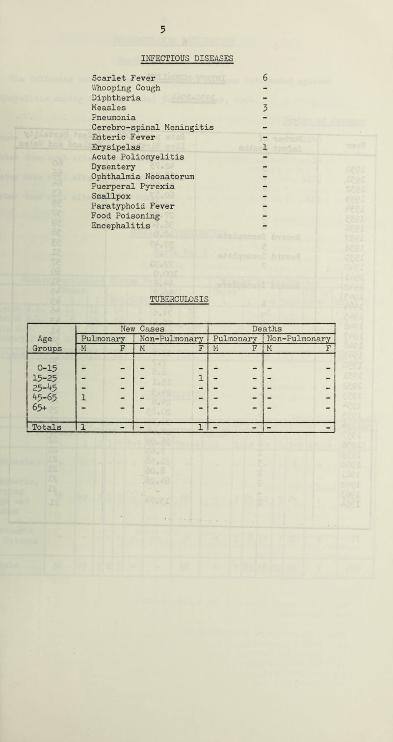INFECTIOUS DISEASES Scarlet Fever 6 Whooping Cough Diphtheria Measles 3 Pneumonia Cerebro-spinal Meningitis Enteric Fever Erysipelas 1 Acute Poliomyelitis Dysentery Ophthalmia Neonatorum Puerperal Pyrexia Smallpox Paratyphoid Fever Food Poisoning Encephalitis TUBERCULOSIS Age Groups New Cases Deaths Pulmonary Non-Pulmonary Pulmonary Non-Pulmonary M F M F M F M F 0-13 15-25 25-^5 45-65 65+ 1 1 - -