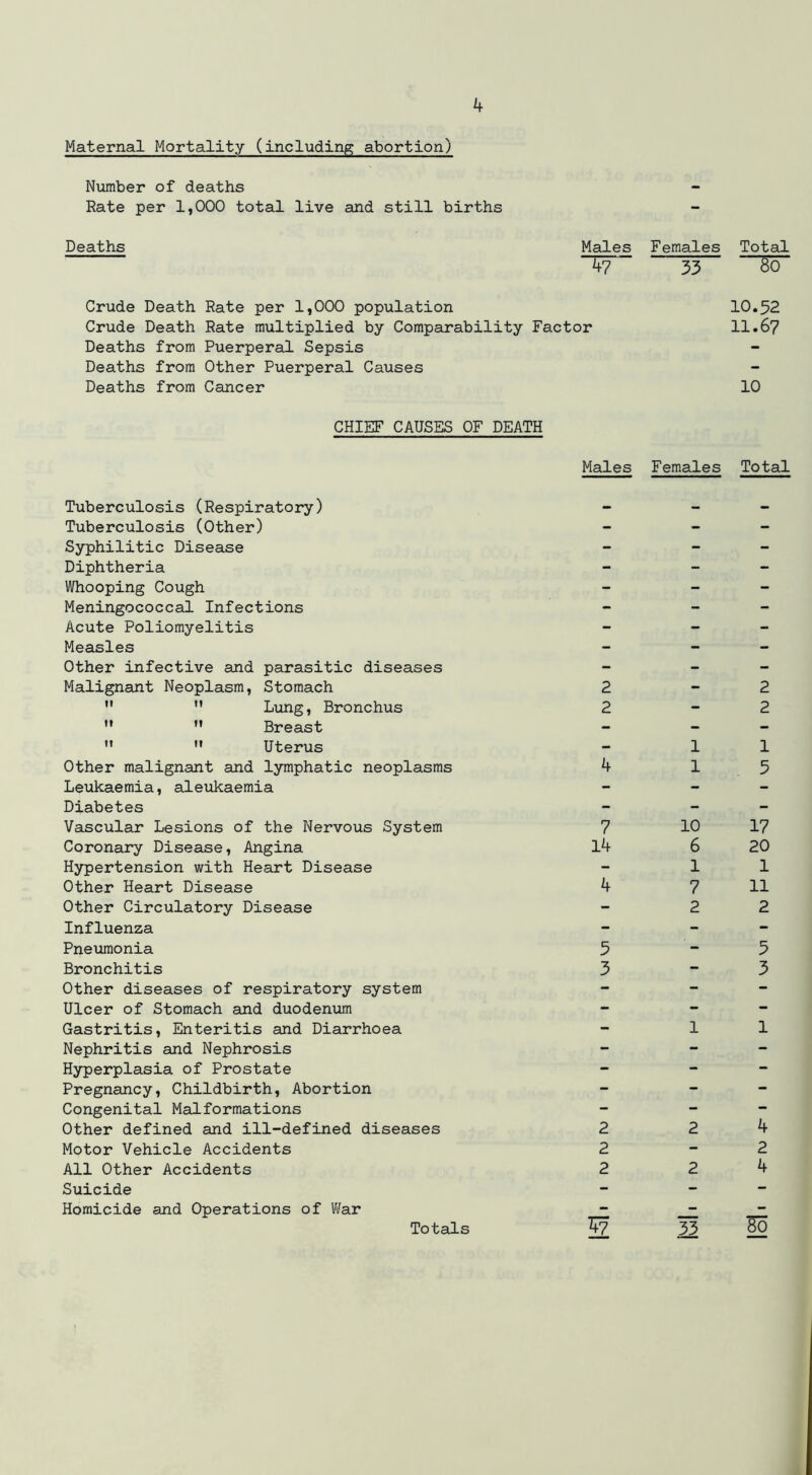 Maternal Mortality (including abortion) Number of deaths Rate per 1,000 total live and still births Deaths Males 47 Crude Death Rate per 1,000 population Crude Death Rate multiplied by Comparability Factor Deaths from Puerperal Sepsis Deaths from Other Puerperal Causes Deaths from Cancer CHIEF CAUSES OF DEATH Males Tuberculosis (Respiratory) Tuberculosis (Other) Syphilitic Disease Diphtheria Whooping Cough Meningococcal Infections Acute Poliomyelitis Measles Other infective and parasitic diseases Malignant Neoplasm, Stomach 2  ” Rung, Bronchus 2 M M Breast M  Uterus Other malignant and lymphatic neoplasms 4 Leukaemia, aleukaemia Diabetes Vascular Lesions of the Nervous System 7 Coronary Disease, Angina 14 Hypertension with Heart Disease Other Heart Disease 4 Other Circulatory Disease Influenza Pneumonia 5 Bronchitis 3 Other diseases of respiratory system Ulcer of Stomach and duodenum Gastritis, Enteritis and Diarrhoea Nephritis and Nephrosis Hyperplasia of Prostate Pregnancy, Childbirth, Abortion Congenital Malformations Other defined and ill-defined diseases 2 Motor Vehicle Accidents 2 All Other Accidents 2 Suicide Homicide and Operations of War Females Total 33 80 10.52 11.67 10 Females Total 1 1 10 6 1 7 2 1 2 2 2 2 1 5 17 20 1 11 2 5 3 1 4 2 4