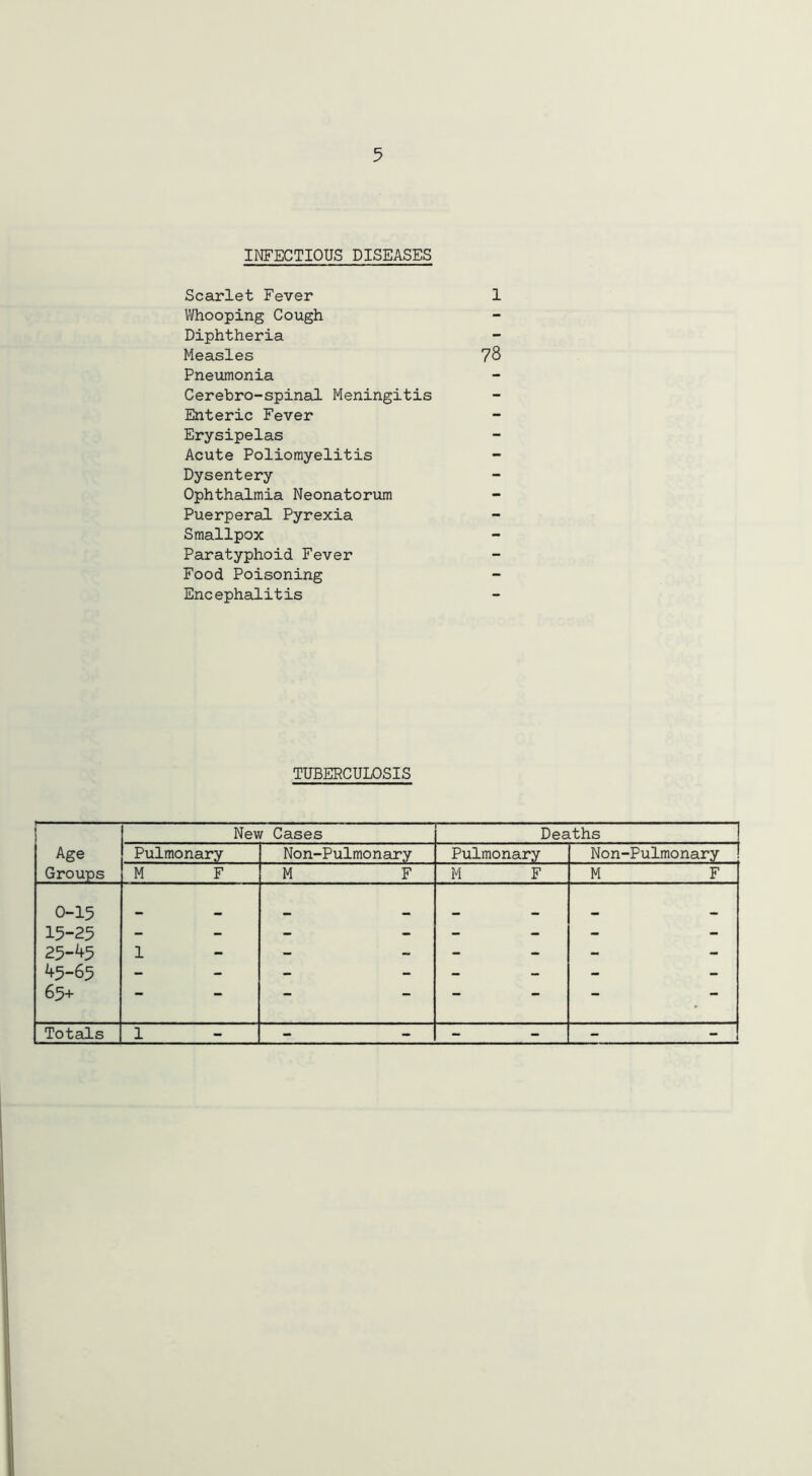 INFECTIOUS DISEASES Scarlet Fever 1 Whooping Cough Diphtheria Measles 78 Pneumonia Cerebro-spinal Meningitis Enteric Fever Erysipelas Acute Poliomyelitis Dysentery Ophthalmia Neonatorum Puerperal Pyrexia Smallpox Paratyphoid Fever Food Poisoning Encephalitis TUBERCULOSIS Age Groups New Cases Deaths Pulmonary Non-Pulmonary Pulmonary Non-Pulmonary M F M F M F M F 0-15 15-25 25-45 45-65 65+ 1 - - -