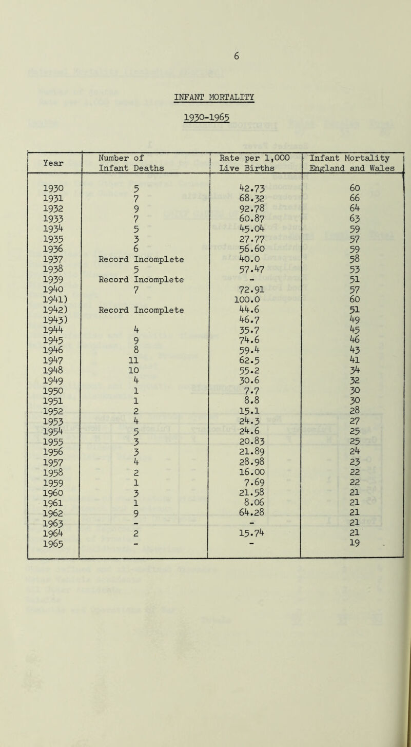 INFANT MORTALITY 1930-1963 — Year Number of Infant Deaths j Rate per 1,000 Live Births Infant Mortality England and Wales 1930 3 42.73 60 1931 7 68.32 66 1932 9 92.78 64 1933 7 60.87 63 1934 5 45.04 59 1935 3 27.77 57 1936 6 56.60 59 1937 Record Incomplete 40.0 58 1938 5 57.47 53 1939 Record Incomplete - 51 1940 7 72.91 57 1941) 100.0 60 1942) Record Incomplete 44.6 51 1943) 46.7 49 1944 4 35-7 45 1945 9 74.6 46 1946 8 59.4 43 1947 11 62.5 4l 1948 10 55.2 34 1949 4 30.6 32 1950 1 7.7 30 1951 1 8.8 30 1952 2 15.1 28 1953 4 24.3 27 1954 3 24.6 25 1955 3 20.83 25 1956 3 21.89 24 1957 4 28.98 23 1938 2 16.00 22 1959 1 7.69 22 i960 3 21.58 21 1961 1 8.06 21 1962 9 64.28 21 1963 - - 21 1964 2 15.74 21 1965 — 19