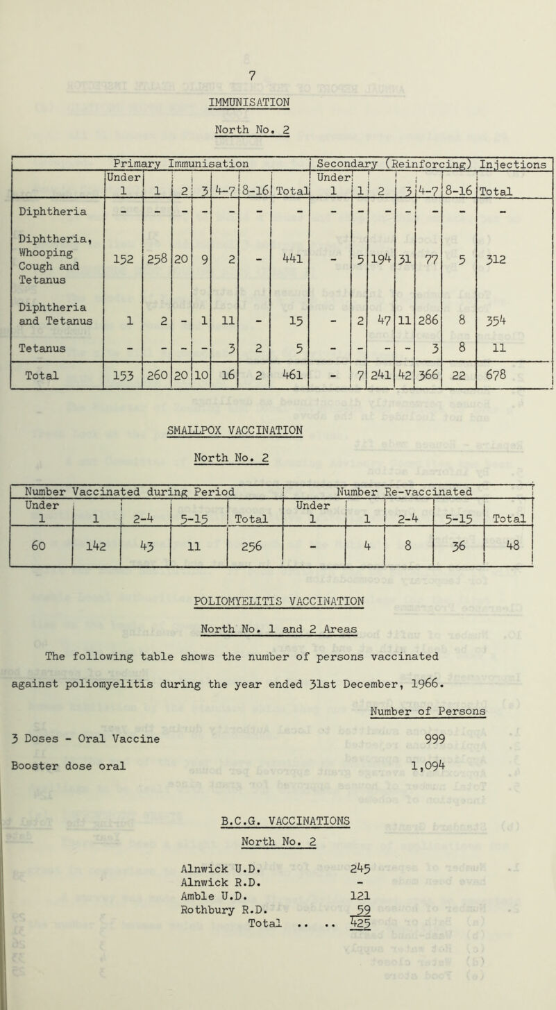 IMMUNISATION North No. 2 Primary Immunisation j Secondary (Reinforcing) Injections Under ! Under; ' ~ ! 1 1 2 3 4-7 8-16 Total 1 1 ! 2 3 14-7 8-16 Total Diphtheria - - - - - - - - - - - | - - Diphtheria, Whooping Cough and Tetanus 152 258 20 9 2 - 441 - 5 194 31 77 5 312 Diphtheria and Tetanus 1 2 - 1 11 - 15 - 2 47 11 286 8 354 Tetanus - - - - 3 2 5 - - - - 3 8 11 Total 153 260 20 10 16 2 461 - 7 241 42 366 22 678 SMALLPOX VACCINATION North No. 2 Number Vaccinated during Period j Number Re-vaccinated Under 1 1 i 2-4 5-15 Total Under 1 2-4 — 5-13 Total 60 142 43 11 256 - 4 8 36 48 POLIOMYELITIS VACCINATION North No. 1 and 2 Areas The following table shows the number of persons vaccinated against poliomyelitis during the year ended 31st December, 1966. Number of Persons 3 Doses - Oral Vaccine 999 Booster dose oral 1,094 B.C.G. VACCINATIONS North No. 2 Alnwick U.D. 245 Alnwick R.D. - Amble U.D. 121 Rothbury R.D. 59