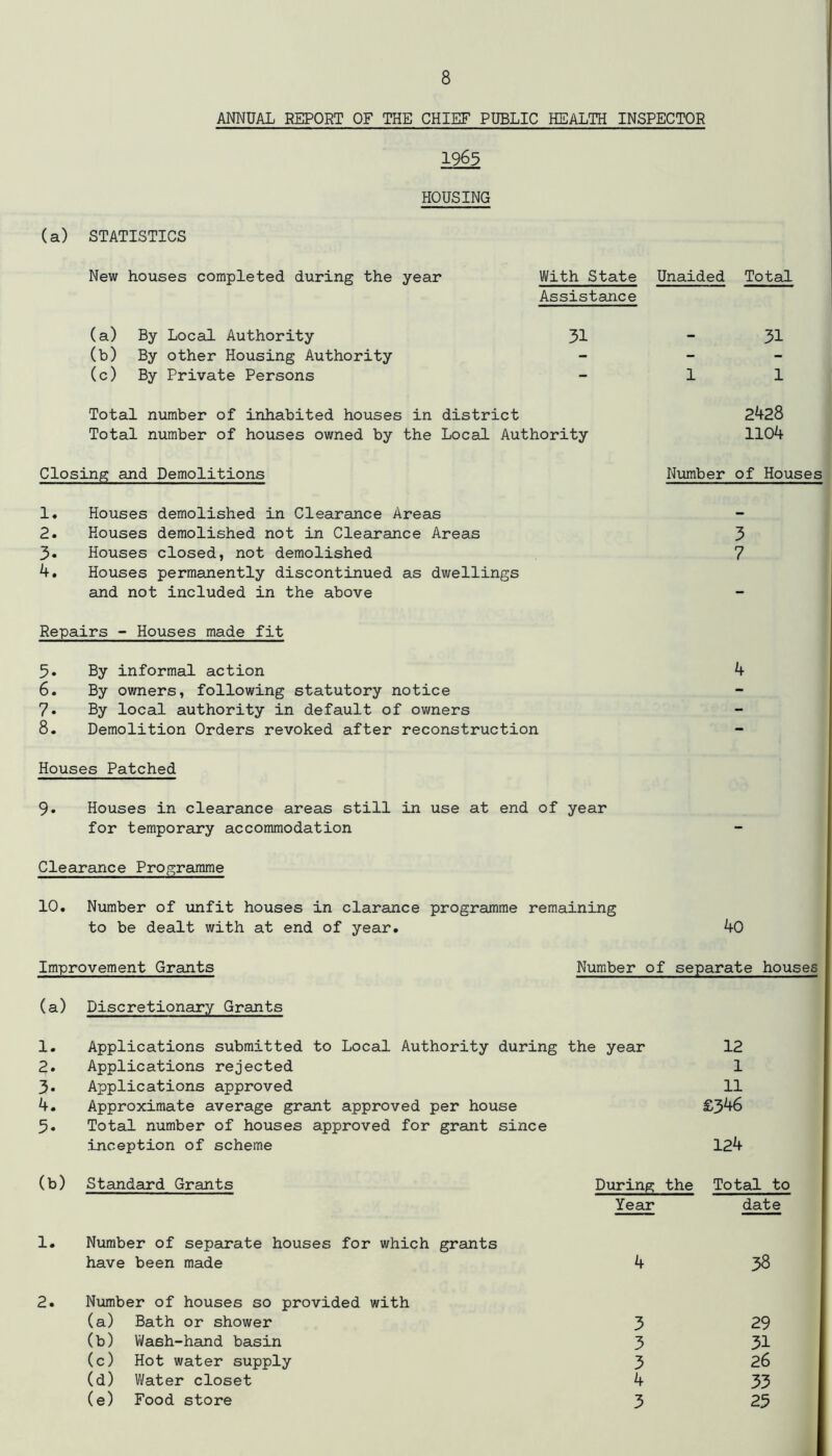 ANNUAL REPORT OF THE CHIEF PUBLIC HEALTH INSPECTOR 1965 (a) STATISTICS HOUSING New houses completed during the year With State Unaided Total Assistance (a) By Local Authority (b) By other Housing Authority (c) By Private Persons 31 1 31 1 Total number of inhabited houses in district 2428 Total number of houses owned by the Local Authority 1104 Closing and Demolitions Number of Houses 1. Houses demolished in Clearance Areas - 2. Houses demolished not in Clearance Areas 3 3. Houses closed, not demolished 7 4. Houses permanently discontinued as dwellings and not included in the above - Repairs - Houses made fit 5. By informal action 4 6. By owners, following statutory notice - 7. By local authority in default of owners - 8. Demolition Orders revoked after reconstruction - Houses Patched 9. Houses in clearance areas still in use at end of for temporary accommodation year - Clearance Programme 10. Number of unfit houses in clarance programme remaining to be dealt with at end of year. 40 Improvement Grants Number of separate houses (a) Discretionary Grants 1. Applications submitted to Local Authority during the year 12 2. Applications rejected 1 3- Applications approved 11 4. Approximate average grant approved per house £346 5. Total number of houses approved for grant since inception of scheme 124 (b) Standard Grants During the Total to Year date 1. Number of separate houses for which grants have been made 4 38 2. Number of houses so provided with (a) Bath or shower 3 29 (b) Wash-hand basin 3 31 (c) Hot water supply 3 26 (d) Water closet 4 33 (e) Food store 3 25
