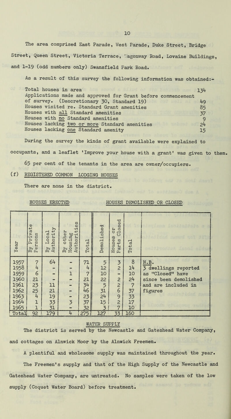 The area comprised East Parade, West Parade, Duke Street, Bridge Street, Queen Street, Victoria Terrace, V/agonway Road, Lovaine Buildings, and 1-19 (odd numbers only) Swansfield Park Road. As a result of this survey the following information was obtained Total houses in area 134 Applications made and approved for Grant before commencement of survey. (Descretionary 30> Standard 19) 49 Houses visited re. Standard Grant amenities 85 Houses with all Standard amenities 37 Houses with no Standard amenities 9 Houses lacking two or more Standard amenities 24 Houses lacking one Standard amenity 15 During the survey the kinds of grant available were explained to occupants, and a leaflet 'Improve your house with a grant' was given to them. 65 per cent of the tenants in the area are owner/occupiers. (f) REGISTERED COMMON LODGING HOUSES There are none in the district. HOUSES ERECTED HOUSES DEMOLISHED OR CLOSED Year By Private Persons By Local Authority By other Housing Authorities Total Demolished Houses or Parts Closed Total f j 1 1957 7 64 — 71 5 3 8 N.B. 1958 4 - - 4 12 2 14 3 dwellings reported 1959 6 - 1 7 10 - 10 as Closed have I960 21 - - 21 22 2 24 since been demolished 1961 23 11 - 34 5 2 7 and are included in 1962 25 21 - 46 31 6 37 figures 1963 4 19 - 23 24 9 33 1964 1 33 3 37 15 2 17 1965 1 1 31 - 1 32 3 ! 7 10 Total! 92 179 1 4 ! 275 127 33 160 WATER SUPPLY The district is served by the Newcastle and Gateshead Water Company, and cottages on Alnwick Moor by the Alnwick Freemen. A plentiful and wholesome supply was maintained throughout the year. The Freemen's supply and that of the High Supply of the Newcastle and Gateshead Water Company, are untreated. No samples were taken of the low supply (Coquet Water Board) before treatment.