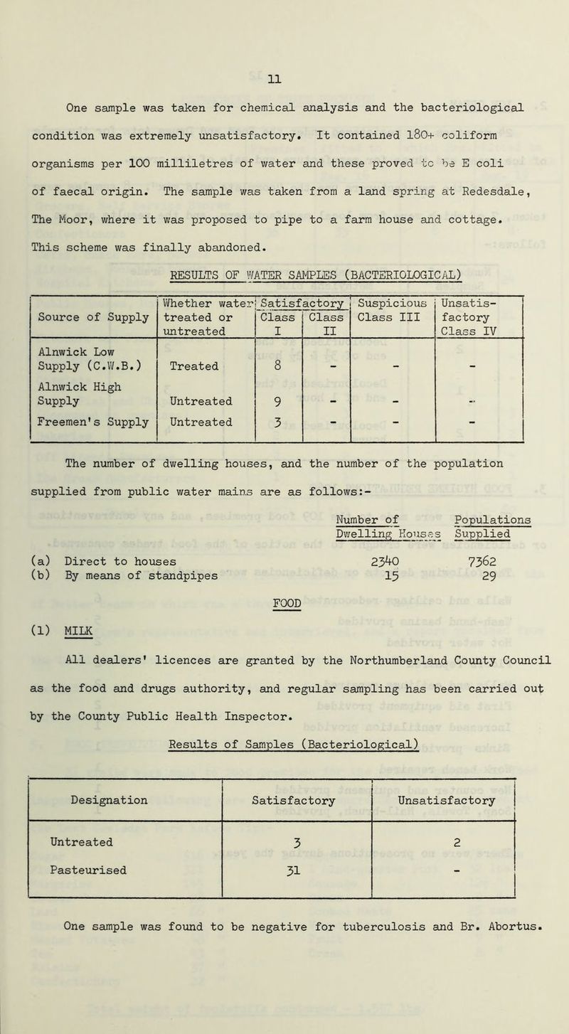 One sample was taken for chemical analysis and the bacteriological condition was extremely unsatisfactory. It contained 180+ coliform organisms per 100 milliletres of water and these proved tc be E coli of faecal origin. The sample was taken from a land spring at Redesdale, The Moor, where it was proposed to pipe to a farm house and cottage. This scheme was finally abandoned. RESULTS OF WATER SAMPLES (BACTERIOLOGICAL) Whether water Satisfactory Suspicious Unsatis- Source of Supply treated or untreated Class I Class II Class III factory Class IV Alnwick Low Supply (C.W.B.) Treated 8 - - - Alnwick High Supply Untreated 9 - - - Freemen's Supply Untreated 3 - - - The number of dwelling houses, and the number of the population supplied from public water mains are as follows Number of Populations Dwelling Houses Supplied (a) Direct to houses 23^+0 7362 (b) By means of standpipes 15 29 FOOD (1) MILK All dealers' licences are granted by the Northumberland County Council as the food and drugs authority, and regular sampling has been carried out by the County Public Health Inspector. Results of Samples (Bacteriological) Designation — Satisfactory ' 1 J- ■] Unsatisfactory Untreated 3 2 Pasteurised 31 - One sample was found to be negative for tuberculosis and Br. Abortus
