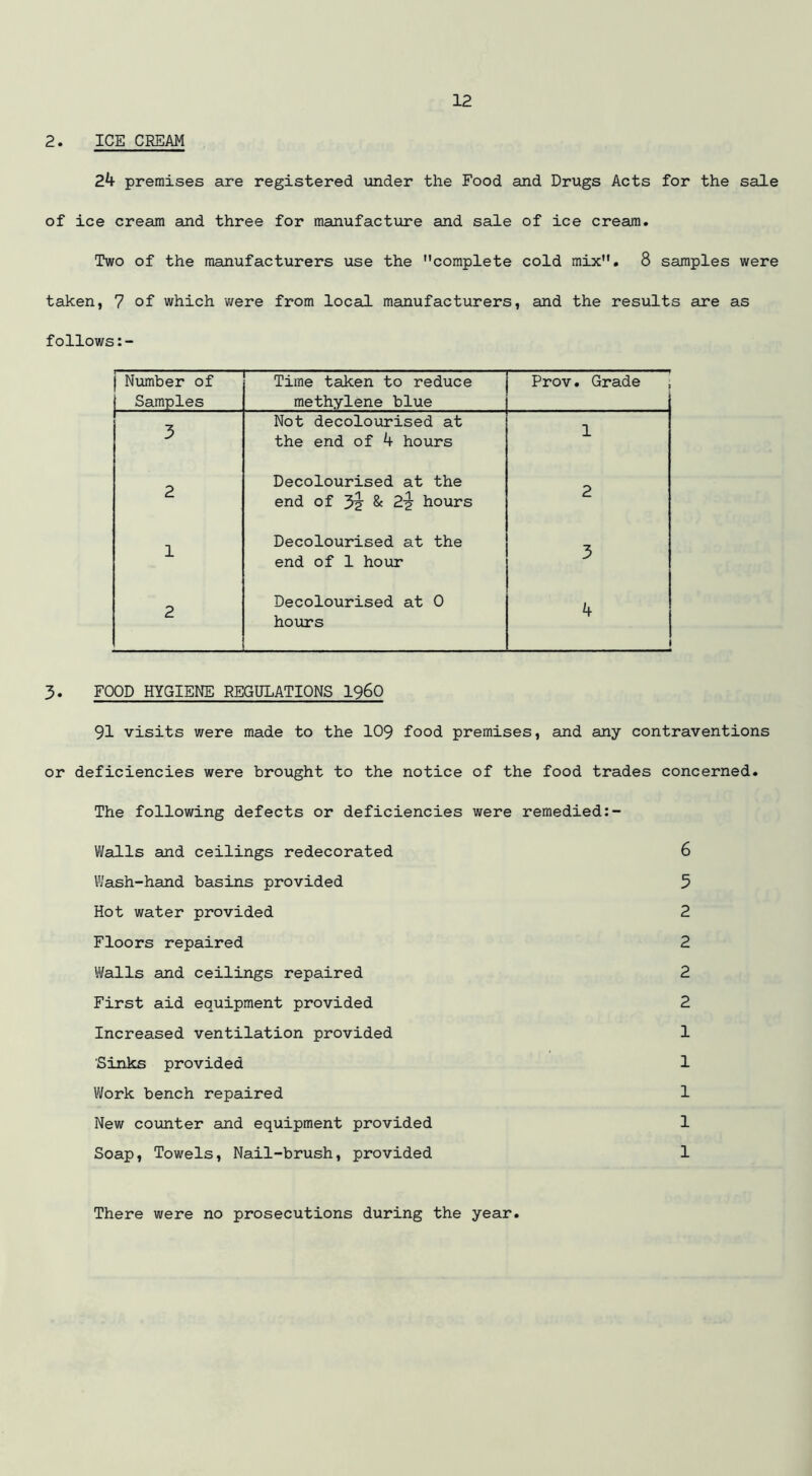 2. ICE CREAM 24 premises are registered under the Food and Drugs Acts for the sale of ice cream and three for manufacture and sale of ice cream. Two of the manufacturers use the complete cold mix. 8 samples were taken, 7 of which were from local manufacturers, and the results are as follows:- Number of Samples Time taken to reduce methylene blue Prov. Grade 3 Not decolourised at the end of 4 hours 1 2 Decolourised at the end of 3? & 2^ hours 2 1 Decolourised at the end of 1 hour 3 2 Decolourised at 0 hours 4 1 3. FOOD HYGIENE REGULATIONS I960 91 visits were made to the 109 food premises, and any contraventions or deficiencies were brought to the notice of the food trades concerned. The following defects or deficiencies were remedied:- Walls and ceilings redecorated 6 Wash-hand basins provided 5 Hot water provided 2 Floors repaired 2 Walls and ceilings repaired 2 First aid equipment provided 2 Increased ventilation provided 1 Sinks provided 1 Work bench repaired 1 New counter and equipment provided 1 Soap, Towels, Nail-brush, provided 1 There were no prosecutions during the year.