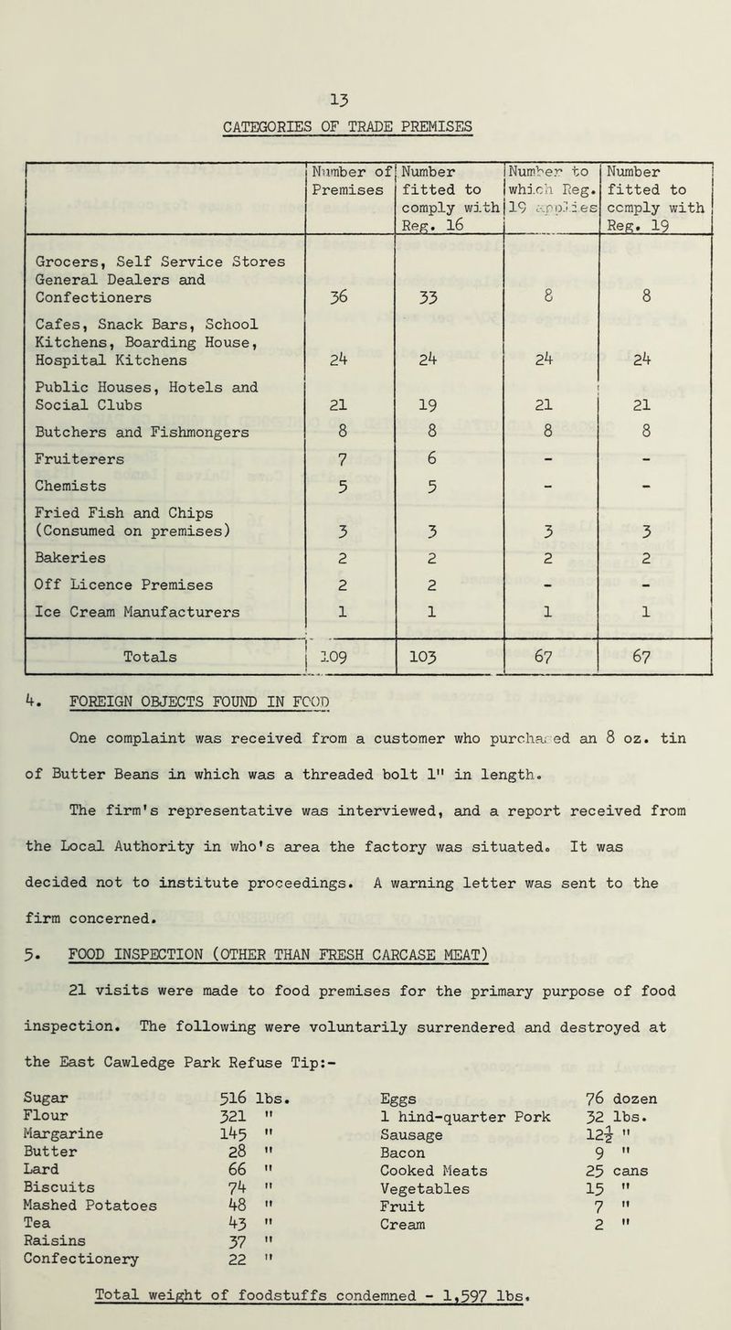 CATEGORIES OF TRADE PREMISES Number of Premises Number fitted to comply with Reg. 16 Number to which Reg. 19 appld.es Number fitted to comply with Reg. 19 Grocers, Self Service Stores General Dealers and Confectioners 36 33 8 8 Cafes, Snack Bars, School Kitchens, Boarding House, Hospital Kitchens 24 24 24 24 Public Houses, Hotels and Social Clubs 21 19 21 21 Butchers and Fishmongers 8 8 8 8 Fruiterers 7 6 - - Chemists 5 5 - - Fried Fish and Chips (Consumed on premises) 3 3 3 3 Bakeries 2 2 2 2 Off Licence Premises 2 2 - - Ice Cream Manufacturers 1 1 1 1 Totals 109 103 67 67 4. FOREIGN OBJECTS FOUND IN FOOD One complaint was received from a customer who purchased an 8 oz. tin of Butter Beans in which was a threaded bolt 1 in length. The firm's representative was interviewed, and a report received from the Local Authority in who's area the factory was situated. It was decided not to institute proceedings. A warning letter was sent to the firm concerned. 5- FOOD INSPECTION (OTHER THAN FRESH CARCASE MEAT) 21 visits were made to food premises for the primary purpose of food inspection. The following were voluntarily surrendered and destroyed at the East Cawledge Park Refuse Tip:- Sugar 516 lbs. Eggs 76 dozen Flour 321  1 hind-quarter Pork 32 lbs. Margarine 145  Sausage 12!  Butter 28  Bacon 9  Lard 66  Cooked Meats 25 cans Biscuits 74  Vegetables 15  Mashed Potatoes 48 *• Fruit 7  Tea 43  Cream 2  Raisins 37  Confectionery 22  Total weight of foodstuffs condemned - 1,397 lbs.