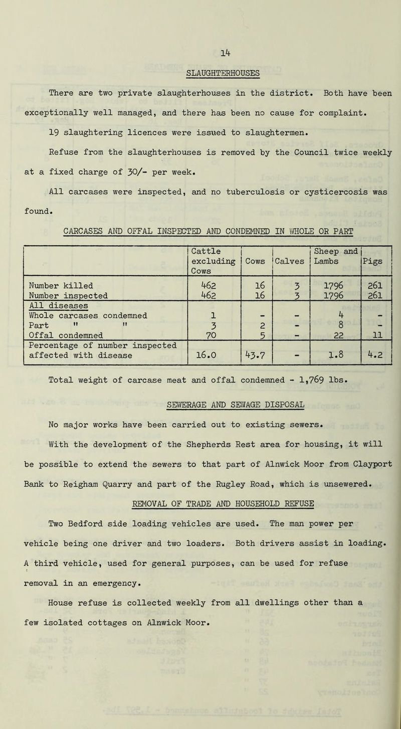 SLAUGHTERHOUSES There are two private slaughterhouses in the district. Both have been exceptionally well managed, and there has been no cause for complaint. 19 slaughtering licences were issued to slaughtermen. Refuse from the slaughterhouses is removed by the Council twice weekly at a fixed charge of 30/“ per week. All carcases were inspected, and no tuberculosis or cysticercosis was found. CARCASES AND OFFAL INSPECTED AND CONDEMNED IN WHOLE OR PART Cattle excluding Cows Cows Calves Sheep and Lambs — Pigs Number killed 462 16 3 1796 261 Number inspected 462 16 3 1796 261 All diseases Whole carcases condemned 1 . . 4 mm Part  » 3 2 - 8 - Offal condemned 70 5 - 22 11 Percentage of number inspected affected with disease 16.0 43.7 - 1.8 4.2 Total weight of carcase meat and offal condemned - 1,769 lbs. SEWERAGE AND SEWAGE DISPOSAL No major works have been carried out to existing sewers. With the development of the Shepherds Rest area for housing, it will be possible to extend the sewers to that part of Alnwick Moor from Clayport Bank to Reigham Quarry and part of the Rugley Road, which is unsewered. REMOVAL OF TRADE AND HOUSEHOLD REFUSE Two Bedford side loading vehicles are used. The man power per vehicle being one driver and two loaders. Both drivers assist in loading. A third vehicle, used for general purposes, can be used for refuse removal in an emergency. House refuse is collected weekly from all dwellings other than a few isolated cottages on Alnwick Moor.