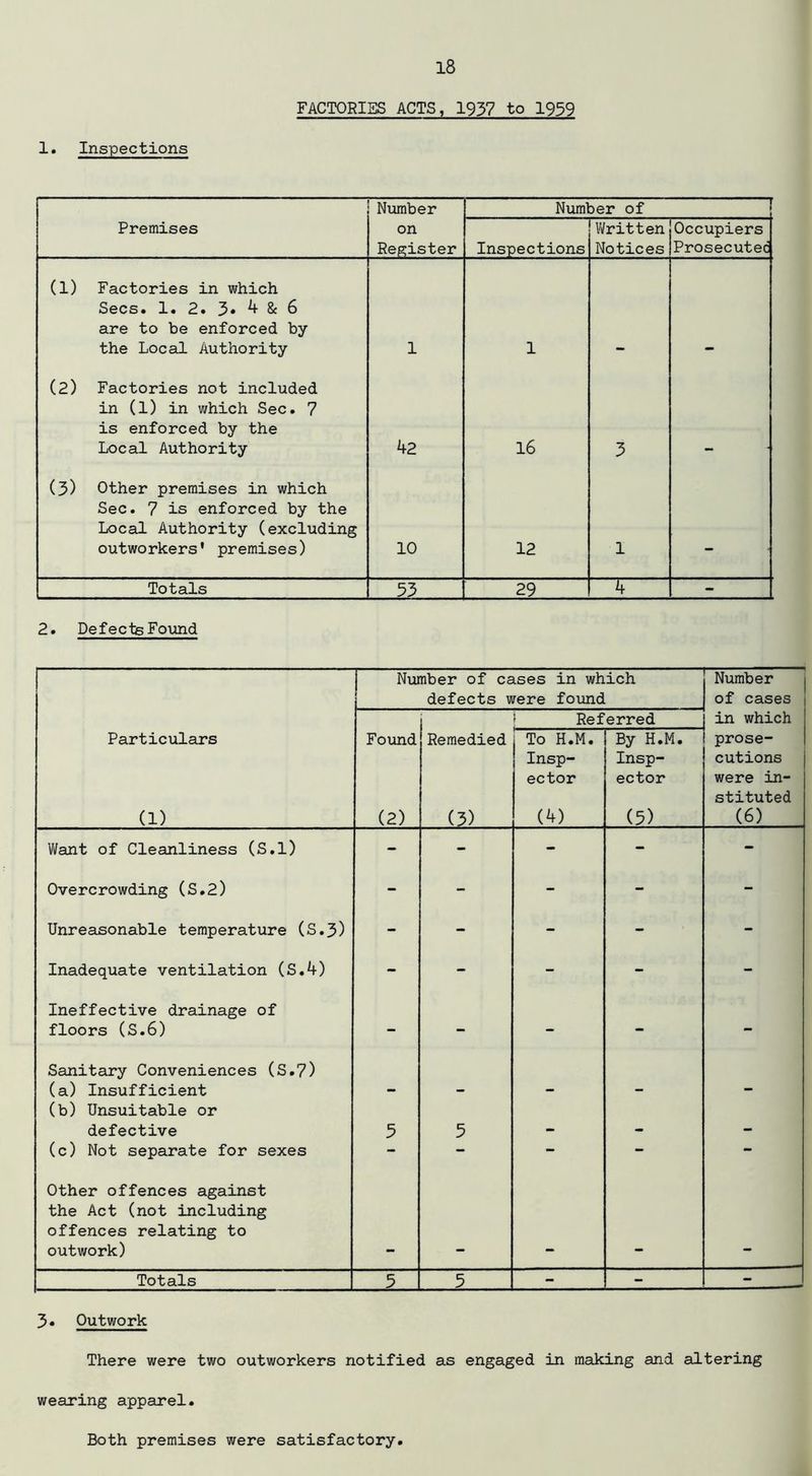 1. Inspections FACTORIES ACTS, 1937 to 1939 Number Number of Premises on Register Inspections Written Notices Occupiers Prosecuted (1) Factories in which Secs. 1. 2. 3» 4 & 6 are to be enforced by the Local Authority 1 1 (2) Factories not included in (1) in which Sec. 7 is enforced by the Local Authority 42 16 3 (3) Other premises in which Sec. 7 is enforced by the Local Authority (excluding outworkers' premises) 10 12 1 — Totals 53 29 4 - 2. Defects Found Number of cases in which Number defects were found of cases Referred in which Particulars Found Remedied To H.M. By H.M. prose- Insp- Insp- cutions ector ector were in- stituted (1) (2) (3) (4) (5) (6) Want of Cleanliness (S.l) - - - - - Overcrowding (S.2) - - - - - Unreasonable temperature (S.3) - - - - - Inadequate ventilation (S.4) - - - - - Ineffective drainage of floors (S.6) - - - - - Sanitary Conveniences (S.7) (a) Insufficient (b) Unsuitable or - - - - - defective 5 5 - - - (c) Not separate for sexes — — — — — Other offences against the Act (not including offences relating to outwork) Totals 5 5 - - - 3. Outwork There were two outworkers notified as engaged in making and altering wearing apparel. Both premises were satisfactory.