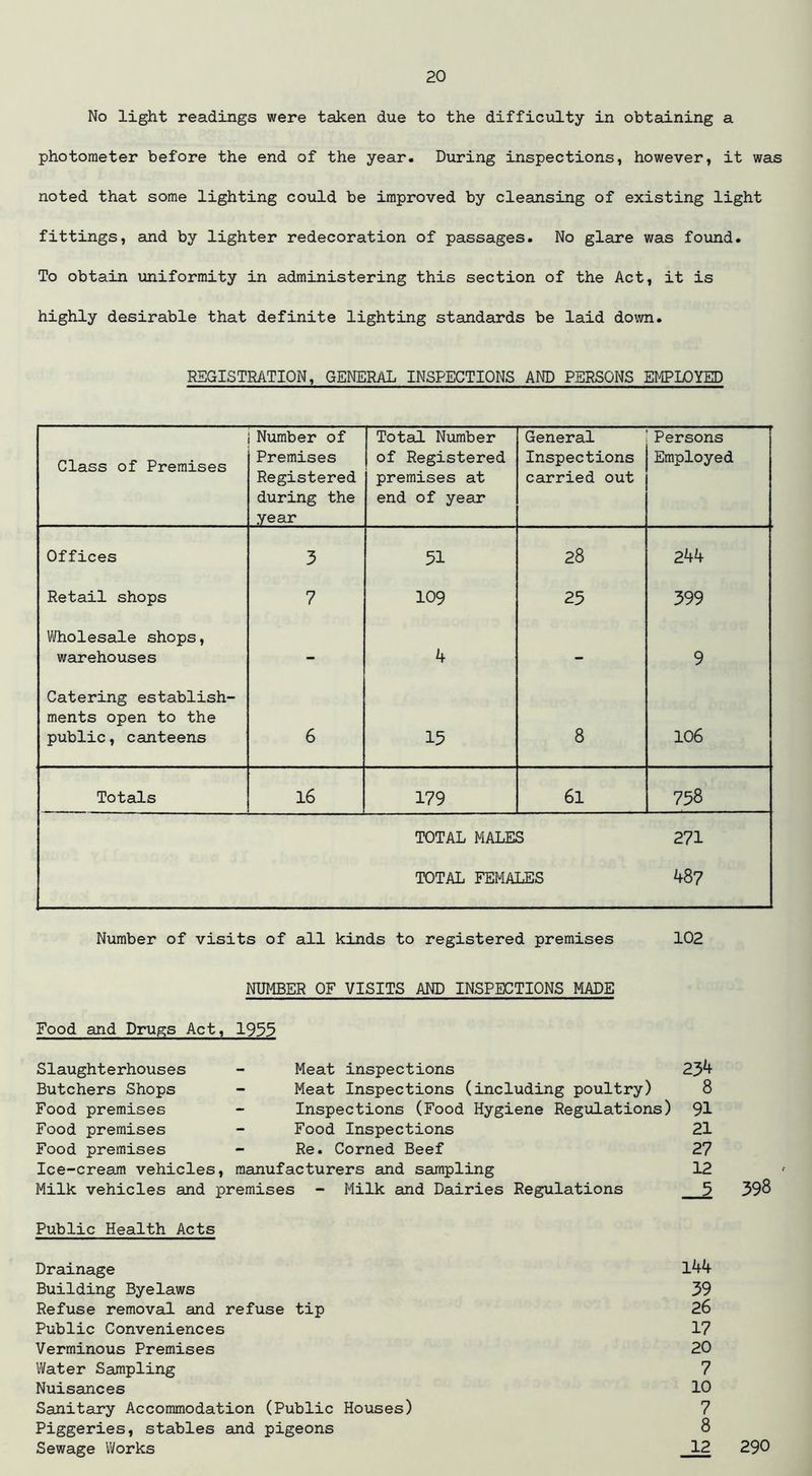 No light readings were taken due to the difficulty in obtaining a photometer before the end of the year. During inspections, however, it was noted that some lighting could be improved by cleansing of existing light fittings, and by lighter redecoration of passages. No glare was found. To obtain uniformity in administering this section of the Act, it is highly desirable that definite lighting standards be laid down. REGISTRATION, GENERAL INSPECTIONS AND PERSONS EMPLOYED Class of Premises Number of Premises Registered during the year Total Number of Registered premises at end of year General Inspections carried out Persons Employed Offices 3 51 28 244 Retail shops 7 109 25 399 Wholesale shops, warehouses - 4 - 9 Catering establish- ments open to the public, canteens 6 15 8 106 Totals 16 179 61 758 TOTAL MALES 271 TOTAL FEMALES 487 Number of visits of all kinds to registered premises 102 NUMBER OF VISITS AND INSPECTIONS MADE Food and Drugs Act, 1953 Slaughterhouses - Meat inspections 234 Butchers Shops - Meat Inspections (including poultry) 8 Food premises - Inspections (Food Hygiene Regulations) 91 Food premises - Food Inspections 21 Food premises - Re. Corned Beef 27 Ice-cream vehicles, manufacturers and sampling 12 • Milk vehicles and premises - Milk and Dairies Regulations 5 398 Public Health Acts Drainage 144 Building Byelaws 39 Refuse removal and refuse tip 26 Public Conveniences 17 Verminous Premises 20 Water Sampling 7 Nuisances 10 Sanitary Accommodation (Public Houses) 7 Piggeries, stables and pigeons 8 Sewage Works 12 290