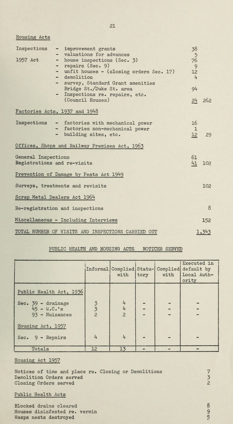 Housing Acts Inspections - improvement grants - valuations for advances 1957 Act - house inspections (Sec. 3) - repairs (Sec. 9) unfit houses - (closing orders Sec. 17) demolition survey, Standard Grant amenities Bridge St./Duke St. area Inspections re. repairs, etc. (Council Houses) Factories Acts, 1937 and 1948 Inspections - factories with mechanical power factories non-mechanical power building sites, etc. Offices, Shops and Railway Premises Act, 1963 General Inspections Registrations and re-visits Prevention of Damage by Pests Act 1949 Surveys, treatments and revisits Scrap Metal Dealers Act 1964 Re-registration and inspections 38 5 76 9 12 4 94 24 262 16 1 12 29 61 4l 102 102 8 Miscellaneous - Including Interviews 152 TOTAL NUMBER OF VISITS AND INSPECTIONS CARRIED OUT 1,343 PUBLIC HEALTH AND HOUSING ACTS NOTICES SERVED Informal Complied with Statu- tory Complied with Executed in default by Local Auth- ority Public Health Act, 1936 Sec. 39 - drainage 3 4 - - - 45 - W.C.'s 3 4 - - - 93 ~ Nuisances 2 2 - - Housing Act, 1957 Sec. 9 _ Repairs 4 4 - - - Totals 12 13 - - - Housing Act 1937 Notices of time and place re. Closing or Demolitions 7 Demolition Orders served 3 Closing Orders served 2 Public Health Acts Blocked drains cleared 8 Houses disinfested re. vermin 9 Wasps nests destroyed 5
