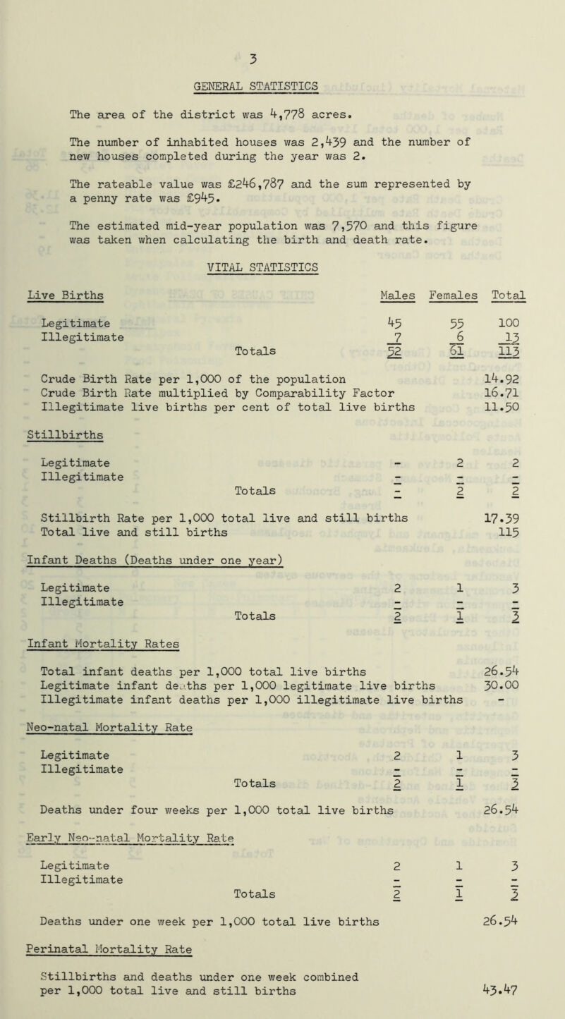 GENERAL STATISTICS The area of the district was 4,778 acres. The number of inhabited houses was 2,439 the number of new houses completed during the year was 2. The rateable value was £246,787 and the sum represented by a penny rate was £945• The estimated mid-year population was 7j570 and this figure was taken when calculating the birth and death rate. VITAL STATISTICS Live Births Males Females Total Legitimate 45 55 100 Illegitimate 7 6 13 Totals 52 6l 113 Crude Birth Rate per 1,000 of the population 14.92 Crude Birth Rate multiplied by Comparability Factor 16.71 Illegitimate live births per cent of total live births 11.50 Stillbirths Legitimate 2 2 Illegitimate 2 - - Totals z. 2 2 Stillbirth Rate per 1,000 total live and still births 17.39 Total live and still births 115 Infant Deaths (Deaths under one year) Legitimate 2 1 3 Illegitimate - - - Totals 2 1 3 Infant Mortality Rates Total infant deaths per 1,000 total ! live births 26.54 Legitimate infant de^iths per 1,000 legitimate live births 30.00 Illegitimate infant deaths per 1,000 illegitimate live births — Neo-natal Mortality Rate Legitimate 2 1 3 Illegitimate - - - Totals 2 1 3 Deaths xmder four v/eeks per 1,000 total live births 26.54 Early Neo-natal Mortality Rate Legitimate 2 1 3 Illegitimate 2 - - Totals 2 1 3 Deaths under one week per 1,000 total live births 26.54 Perinatal Mortality Rate Stillbirths and deaths under one v/eek combined per 1,000 total live and still births 43*47