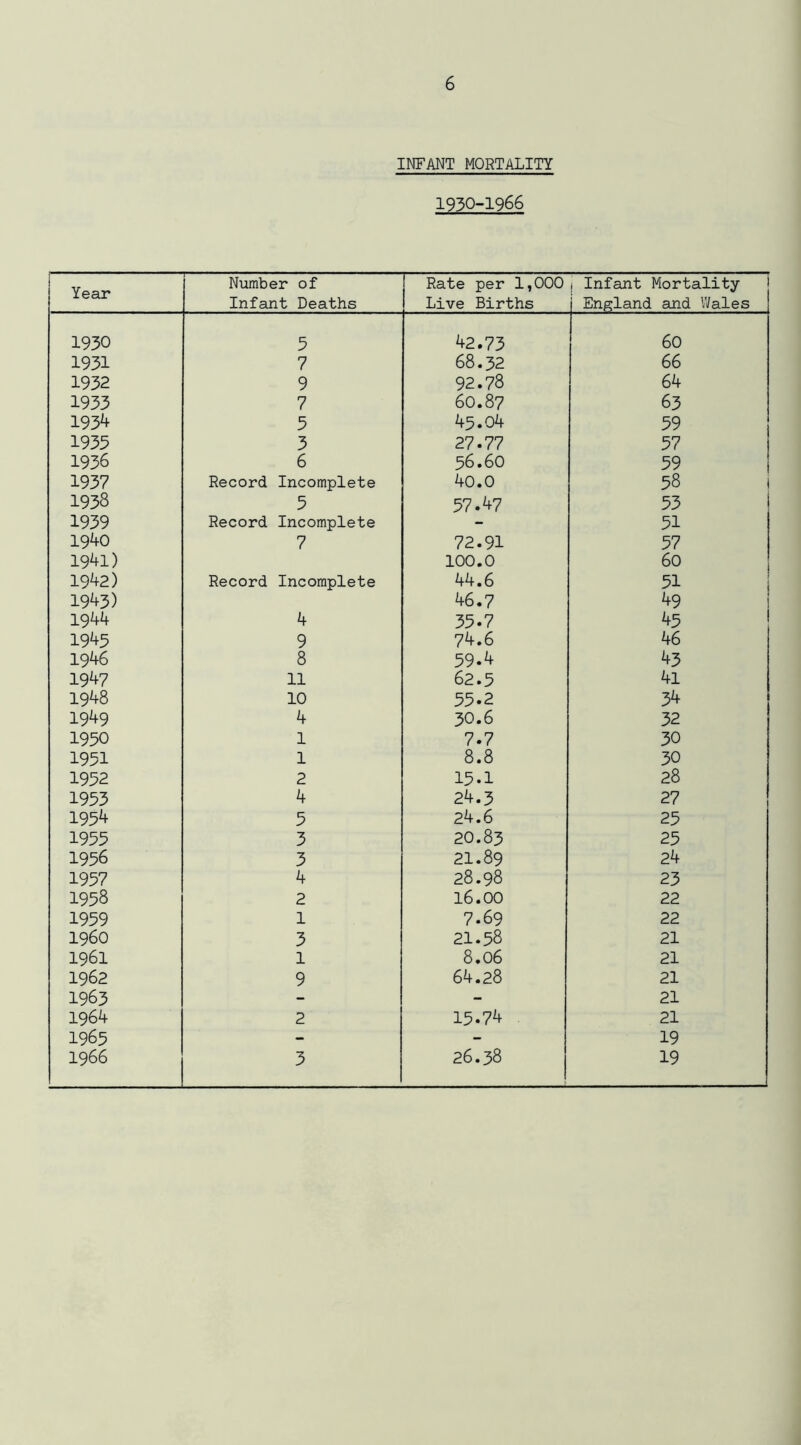 INFANT MORTALITY 1930-1966 Year Number of Infant Deaths Rate per 1,000 Live Births j Infant Mortality 1 England and V/ales 1930 5 42.73 60 1931 7 68.32 66 1932 9 92.78 64 1933 7 60.87 63 1934 5 45.04 59 1935 3 27.77 57 1936 6 56.60 59 1937 Record Incomplete 40.0 58 1 1938 5 57.47 53 1939 Record Incomplete - 51 1940 7 72.91 57 1941) 100.0 60 1942) Record Incomplete 44.6 51 1943) 46.7 49 1944 4 35.7 45 1945 9 74.6 46 1946 8 59.4 43 1947 11 62.5 4l 1948 10 55.2 34 1949 4 30.6 32 1950 1 7.7 30 1951 1 8.8 30 1932 2 15.1 28 1953 4 24.3 27 1954 5 24.6 25 1955 3 20.83 25 1956 3 21.89 24 1957 4 28.98 23 1958 2 16.00 22 1959 1 7.69 22 i960 3 21.58 21 1961 1 8.06 21 1962 9 64.28 21 1963 - - 21 1964 2 15.74 21 1965 - - 19 1966 3 26.38 19