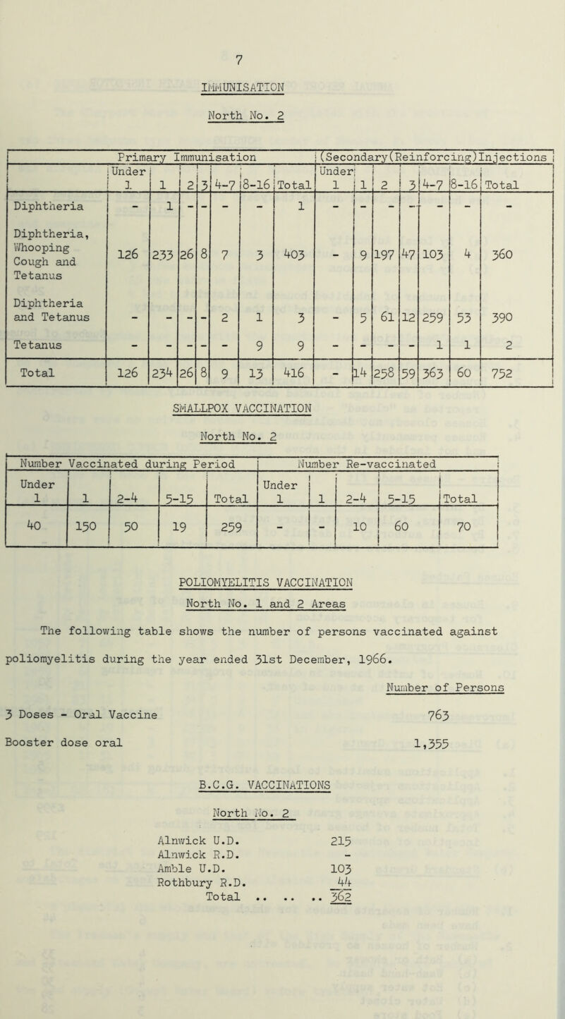 Ir-MUNISATION North No. 2 Primary Immmisation | (Secondary(Reinforcins)ln.iections i iUnder i ]. 1 i 2 — 3 4-7 8-16 i Total Under 1 ^1 — 2 1 3 4-7 8-16 Total Diphtheria - 1 - - - - 1 - _ - — ■ - - - Diphtheria, Whooping Cough and Tetanus 126 233 26 8 7 3 403 - 9 197 47 103 4 360 Diphtheria and Tetanus - - - - 2 1 3 - 5 6l 12 259 53 390 Tetanus - - - - - 9 9 - - - - 1 1 2 Total 126 234 26 8 9 13 416 _ 14 258 59 363 60 752 1 SMALLPOX VACCINATION North No. 2 Number Vaccinated during Period Number Re-vaccinated Under 1 1 1 2-4 5-15 Total Under 1 1 2-4 5-15 Total 40 150 50 19 259 - - 10 60 70 POLIOMYELITIS VACCINATION North No. 1 and 2 Areas The following table shows the number of persons vaccinated against poliomyelitis during the year ended 31st December, 1^6G. Number of Persons 3 Doses - Oral Vaccine 7^3 Booster dose oral 1»355 B.C.G. VACCINATIONS North No. 2 Alnwick U.D. 215 Alnwick R.D. - Amble U.D. 103 Rothbury R.D. 44