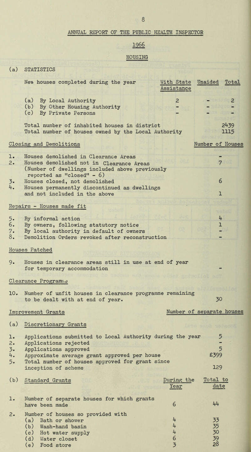 ANNUAL REPORT OF THE PUBLIC HEALTH INSPECTOR 1966 HOUSING (a) STATISTICS NeV( houses completed during the year Vi/'ith State Unaided Total Assistance (a) By Local Authority 2 - 2 (b) By Other Housing Authority - - - (c) By Private Persons - - - Total number of inhabited houses in district 24^9 Total number of houses owned by the Local Authority 1115 Closing and Demolitions Number of Houses 1. Houses demolished in Clearance Areas 2. Houses demolished not in Clearance Areas 7 (Number of dwellings included above previously reported as closed” - 6) 5« Houses closed, not demolished 6 4. Houses permanently discontinued as dwellings and not included in the above 1 Repairs - Houses made fit 5. By informal action 4 6. By owners, following statutory notice 1 7. By local authority in default of owners 8. Demolition Orders revoked after reconstruction Houses Patched 9. Houses in clearance areas still in use at for temporary accommodation end of year - Clearance Programn.e 10. Number of unfit houses in clearance programme remaining to be dealt with at end of year. 30 Improvement Grants Number of separate houses (a) Discretionary Grants 1. Applications submitted to Local Authority during the year 5 2. Applications rejected - 3. Applications approved 5 4. Approximate average grant approved per house £399 5. Total number of houses approved for grant since inception of scheme 129 (b) Standard Grants During the Total to Year date 1. Number of separate houses for which grants 44 have been made 6 2. Number of houses so provided with (a) Bath or shower 4 33 (b) Vi/ash-hand basin 4 35 (c) Hot water supply 4 30 (d) Water closet 6 39 (e) Food store 3 28