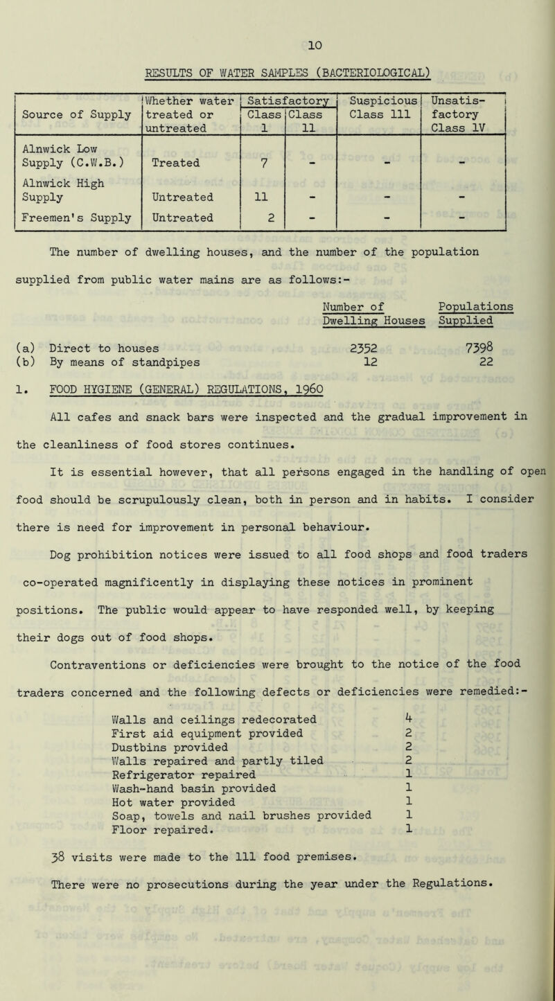 RESULTS OF WATER SAI'CPLES (BACTERIOLOGICAL) Source of Supply Vi/hether water treated or untreated Satisfactory Suspicious Class 111 Unsatis- 1 Class 1 Class 11 factory Class IV Alnwick Low Supply (C.V/.B.) Treated 7 - - - Alnwick High Supply Untreated 11 - - - Freemen's Supply Untreated 2 - - - The number of dwelling houses, and the number of the population supplied from public water mains are as follows Number of Populations Dwelling Houses Supplied (a) Direct to houses 2352 739S (b) By means of standpipes 12 22 1. FOOD HYGIENE (GENERAL) REGULATIONS, I960 All cafes and snack bars were inspected and the gradual improvement in the cleanliness of food stores continues. It is essential however, that all persons engaged in the handling of open food should be scrupulously clean, both in person and in habits. I consider there is need for improvement in personal behaviour. Dog prohibition notices were issued to all food shops and food traders co-operated magnificently in displaying these notices in prominent positions. The public would appear to have responded well, by keeping their dogs out of food shops. Contraventions or deficiencies were brought to the notice of the food traders concerned and the following defects or deficiencies were remedied Walls and ceilings redecorated 4 First aid equipment provided 2 Dustbins provided 2 Walls repaired and partly tiled 2 Refrigerator repaired 1 Vi/ash-hand basin provided 1 Hot water provided 1 Soap, tov/els and nail brushes provided 1 Floor repaired. 1 38 visits were made to the 111 food premises. There were no prosecutions during the year under the Regulations.