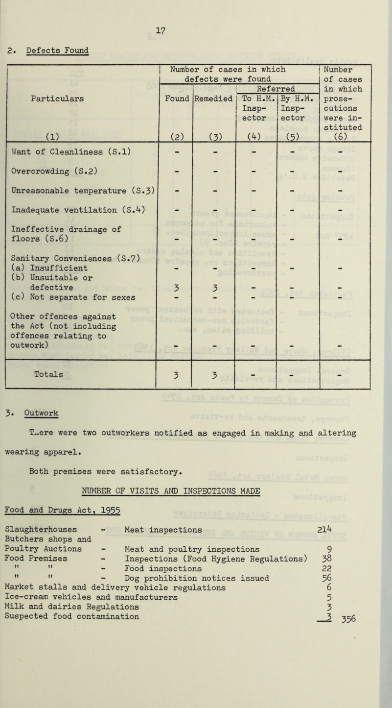 2. Defects Found 1 Number of cases in which defects were found Number of cases 1 1 Referred in which Particulars (1) Found (2) Remedied (3) To H.M. 1 Insp- ector (4) By H.M. Insp- ector (5) prose- cutions were in- stituted (6) 1/Vant of Cleanliness (S.l) - - - - - Overcrowding (S.2) - - - - - Unreasonable temperature (S.3) - - - - - Inadequate ventilation (S.4) - - - - - Ineffective drainage of floors (S.6) - - - - - Sanitary Conveniences (S.7) (a) Insufficient - - - - - (b) Unsuitable or defective 3 3 . (c) Not separate for sexes - - - - - Other offences against the Act (not including offences relating to outwork) — — Totals 3 3 - - - 3« Outwork Txiere were two outworkers notified as engaged in making and altering wearing apparel. Both premises were satisfactory. NUMBER OF VISITS AND INSPECTIONS MADE Food and Drugs Act, 1953 Slaughterhouses - Meat inspections Butchers shops and Poultry Auctions - Meat and poultry inspections Food Premises - Inspections (Food Hygiene Regulations)  ” - Food inspections   - Dog prohibition notices issued Market stalls and delivery vehicle regulations Ice-cream vehicles and manufacturers Milk and dairies Regulations Suspected food contamination 214 9 38 22 56 6 3 3 356