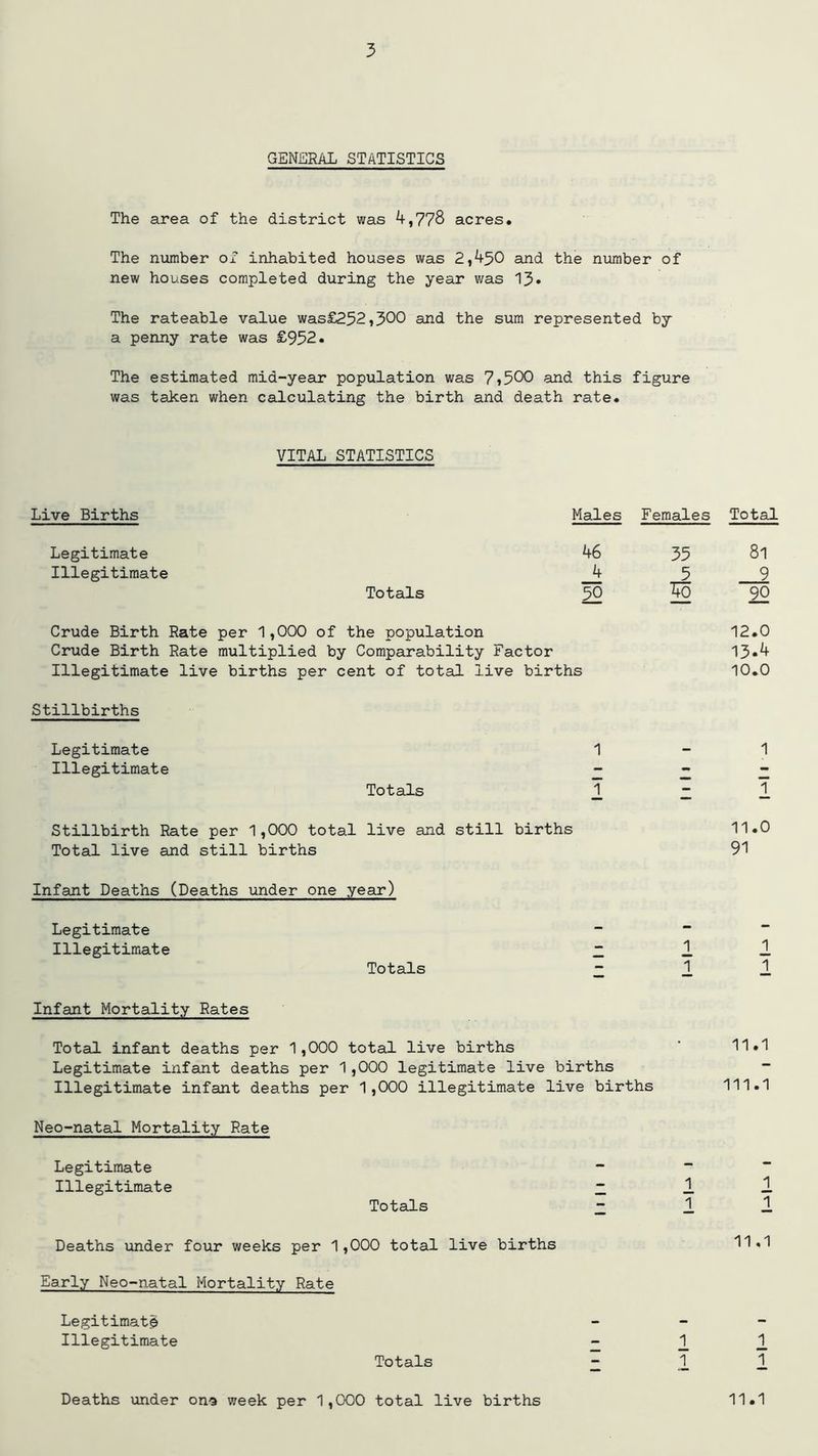 3 GENERAL STATISTICS The area of the district was 4,778 acres. The number of inhabited houses was 2,450 and the number of new houses completed during the year was 13• The rateable value was£252,300 and the sum represented by a penny rate was £952. The estimated mid-year population was 7»500 and this figure was taken when calculating the birth and death rate. VITAL STATISTICS Live Births Males Females Total Legitimate 46 55 8l Illegitimate 4 5 9 Totals Crude Birth Rate per 1,000 of the population Crude Birth Rate multiplied by Comparability Factor 50 to 90 12.0 13.4 Illegitimate live births per cent of total live births 10.0 Stillbirths Legitimate 1 — 1 Illegitimate - - - Totals - ? Stillbirth Rate per 1,000 total live and still births Total live and still births 11.0 91 Infant Deaths (Deaths under one year) Legitimate - “ Illegitimate ~ 11 Totals - 11 Infant Mortality Rates Total infant deaths per 1,000 total live births ' 11.1 Legitimate infant deaths per 1,000 legitimate live births ~ Illegitimate infant deaths per 1,000 illegitimate live births 111.1 Neo-natal Mortality Rate Legitimate Illegitimate Totals Deaths under four weeks per 1,000 total live births Early Neo-natal Mortality Rate Legitimate Illegitimate Totals 1 1 1 1 11,1 1 1 1 T