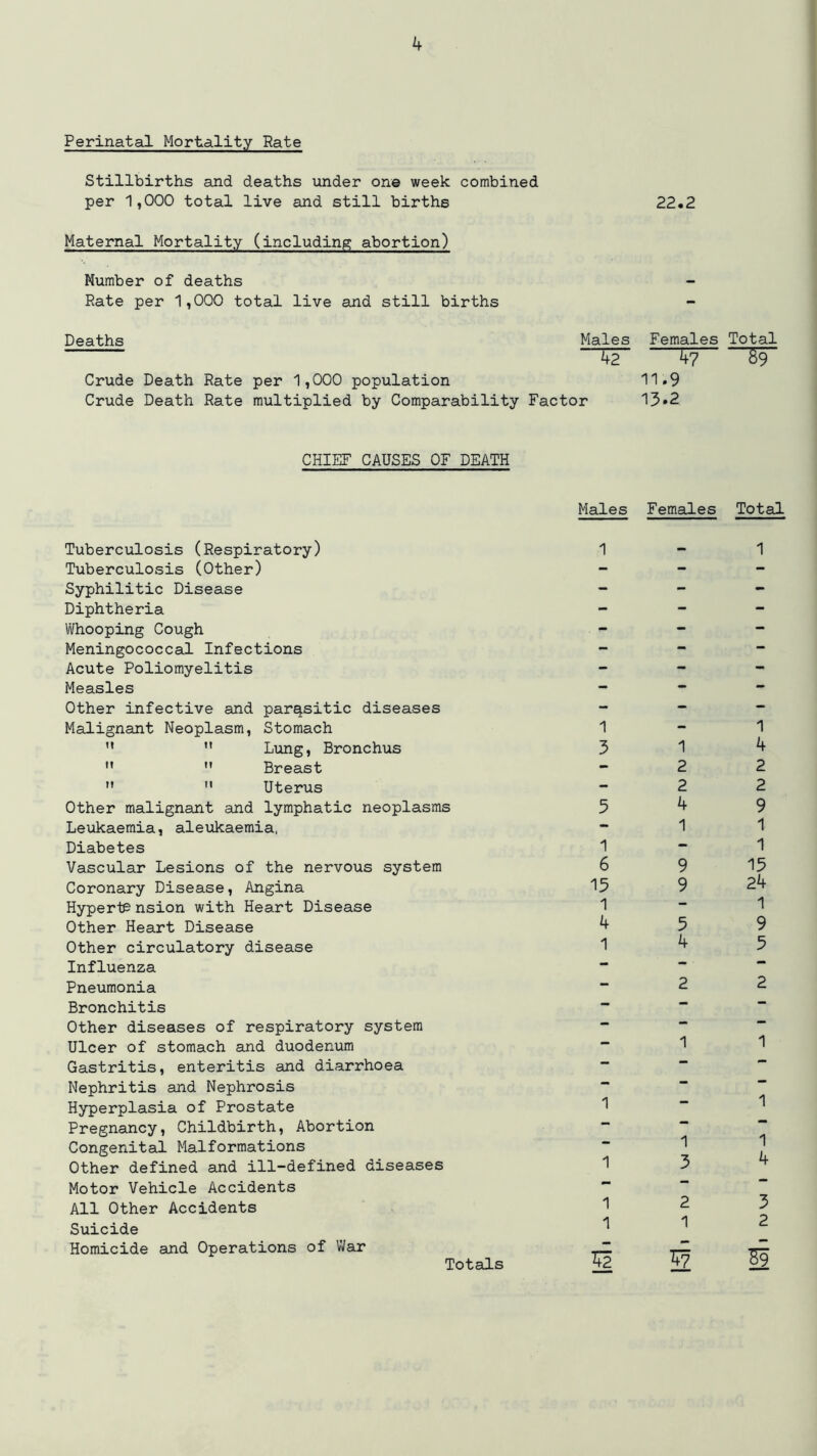 Perinatal Mortality Rate Stillbirths and deaths under one week combined per 1,000 total live and still births 22.2 Maternal Mortality (including abortion) Number of deaths Rate per 1,000 total live and still births Deaths Males Females Total 42 5? W Crude Death Rate per 1,000 population 11.9 Crude Death Rate multiplied by Comparability Factor 13»2 CHIEF CAUSES OF DEATH Tuberculosis (Respiratory) Tuberculosis (Other) Syphilitic Disease Diphtheria Whooping Cough Meningococcal Infections Acute Poliomyelitis Measles Other infective and parasitic diseases Malignant Neoplasm, Stomach M  Lung, Bronchus M  Breast   Uterus Other malignant and lymphatic neoplasms Leukaemia, aleukaemia, Diabetes Vascular Lesions of the nervous system Coronary Disease, Angina Hyperte nsion with Heart Disease Other Heart Disease Other circulatory disease Influenza Pneumonia Bronchitis Other diseases of respiratory system Ulcer of stomach and duodenum Gastritis, enteritis and diarrhoea Nephritis and Nephrosis Hyperplasia of Prostate Pregnancy, Childbirth, Abortion Congenital Malformations Other defined and ill-defined diseases Motor Vehicle Accidents All Other Accidents Suicide Homicide and Operations of War Males Females Total 1 - 1 1 - 1 3 1 4 2 2 2 2 5 4 9 1 1 1 - 1 6 9 15 15 9 24 1 - 1 4 5 9 1 4 5 2 2 1 1 1 - 1 1 1 1 3 4 1 2 3 1 1 2 g g s Totals