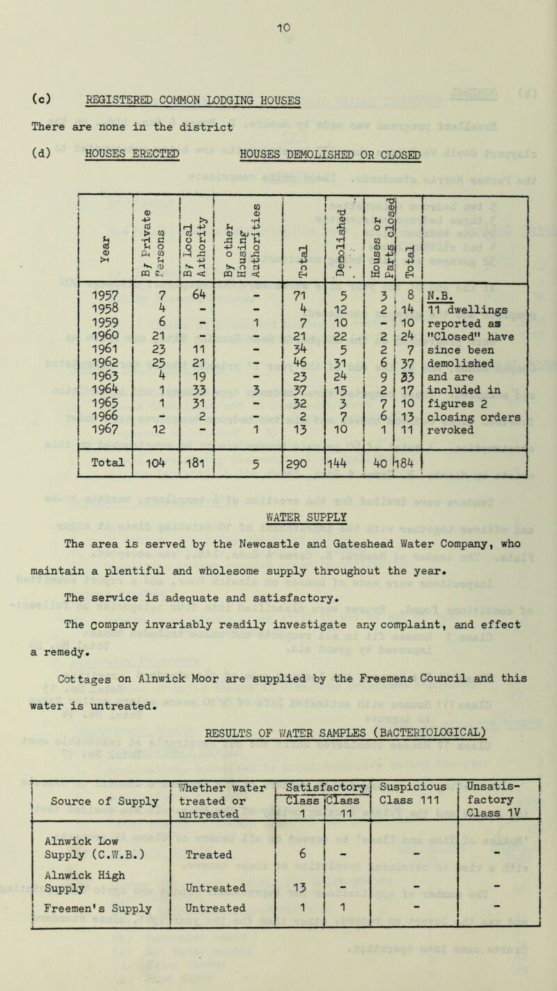 (c) REGISTERED COMMON LODGING HOUSES There are none in the district (d) HOUSES ERECTED HOUSES DEMOLISHED OR CLOSED Year B/ Private Persons By Local Authority By other Housing Authorities Total Demolished Houses or Parts closed Total i 1 1957 7 64 - 71 5 3 8 N.B. 1958 4 _ - 4 12 2 14 11 dwellings 1959 6 1 7 10 10 reported as i960 21 - - 21 22 2 24 Closed” have 1961 23 11 - 34 5 2 7 since been 1962 25 21 - 46 31 6 37 demolished 1965 4 19 - 23 24 9 33 and are 1964 1 33 3 37 15 2 17 included in 1965 1 31 - 32 3 7 10 figures 2 1966 - 2 - 2 7 6 13 closing orders 1967 I - - - 12 1 13 10 1 11 revoked n i Total i 104 181 5 290 144 40 Il84 1 WATER SUPPLY The area is served by the Newcastle and Gateshead Water Company, who maintain a plentiful and wholesome supply throughout the year. The service is adequate and satisfactory. The c°mpany invariably readily investigate any complaint, and effect a remedy. Cottages on Alnwick Moor are supplied by the Freemens Council and this water is untreated. RESULTS OF WATER SAMPLES (BACTERIOLOGICAL) ] ! Whether water Satisfactory Suspicious Unsatis- j - Source of Supply treated or untreated Class 1 Class 11 Class 111 factory Class IV Alnwick Low Supply (C.W.B.) Treated 6 — Alnwick High Supply Untreated 15 . - - | Freemen's Supply i — Untreated 1 1 — *•
