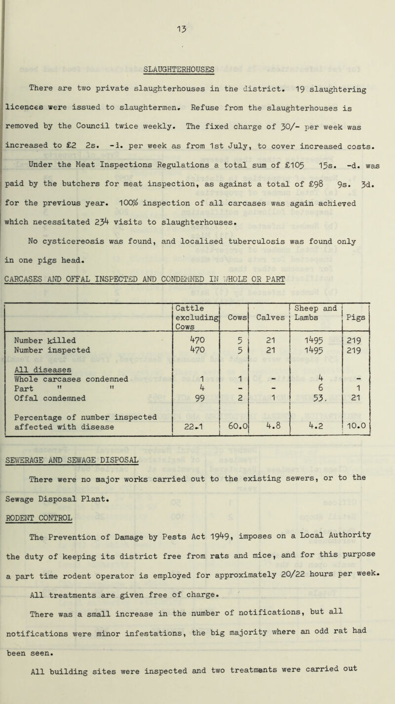 SLAUGHTERHOUSES There are two private slaughterhouses in tne district. 19 slaughtering licences were issued to slaughtermen. Refuse from the slaughterhouses is removed by the Council twice weekly. The fixed charge of 30/- per week was increased to £2 2s. -3. per v/eek as from 1st July, to cover increased costs. ! Under the Meat Inspections Regulations a total sum of £103 15s. -d. was paid by the butchers for meat inspection, as against a total of £98 9s. 3d. for the previous year. 100% inspection of all carcases was again achieved which necessitated 234 visits to slaughterhouses. No cysticereosis was found, and localised tuberculosis was found only in one pigs head. CARCASES AND OFFAL INSPECTED AND CONDEMNED IN WHOLE OR PART Cattle excluding Cows Cows — Calves Sheep and Lambs Pigs Number killed 470 5 21 1495 219 Number inspected 470 5 21 1495 219 All diseases Whole carcases condemned 1 1 - 4 - Part   4 - - 6 1 Offal condemned 99 2 1 53. 21 Percentage of number inspected 60.0 4.8 affected with disease ■ - 22.1 4.2 O • O V SEWERAGE AND SEWAGE DISPOSAL There were no major works carried out to the existing sewers, or to the Sewage Disposal Plant. RODENT CONTROL The Prevention of Damage by Pests Act 19^9i imposes on a Local Authority the duty of keeping its district free from rats and mice, and for this purpose a part time rodent operator is employed for approximately 20/22 hours per week. All treatments are given free of charge. There was a small increase in the number of notifications, but all notifications were minor infestations, the big majority where an odd rat had been seen. All building sites were inspected and two treatments were carried out