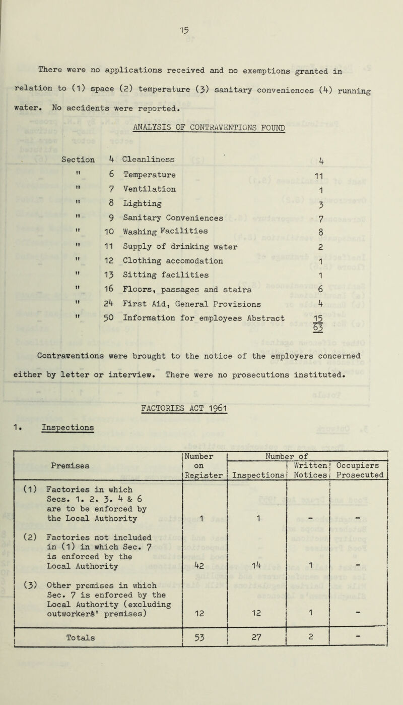 There were no applications received and no exemptions granted in relation to (l) space (2) temperature (3) sanitary conveniences (4) running water. No accidents were reported. ANALYSIS OF CONTRAVENTIONS FOUND Section 4 Cleanliness 4 ti 6 Temperature 11 n 7 Ventilation 1 n 8 Lighting 3 it 9 Sanitary Conveniences 7 it 10 Washing Facilities 8 it 11 Supply of drinking water 2 tt 12 Clothing accomodation 1 it 13 Sitting facilities 1 tt 16 Floors, passages and stairs 6 it 24 First Aid, General Provisions 4 tt 50 Information for employees Abstract 15 s Contraventions were brought to the notice of the employers concerned either by letter or interview. There were no prosecutions instituted. 1• Inspections FACTORIES ACT 1961 Number Number of Premises on Register Inspections Written Notices Occupiers j Prosecuted j (l) Factories in which Secs. 1. 2. 3- 4 & 6 are to be enforced by the Local Authority 1 1 I — i (2) Factories not included in (l) in which Sec. 7 is enforced by the Local Authority 42 14 1 (3) Other premises in which Sec. 7 is enforced by the Local Authority (excluding outworker^' premises) 12 12 1 - Totals 1 l_£ 27 2 -