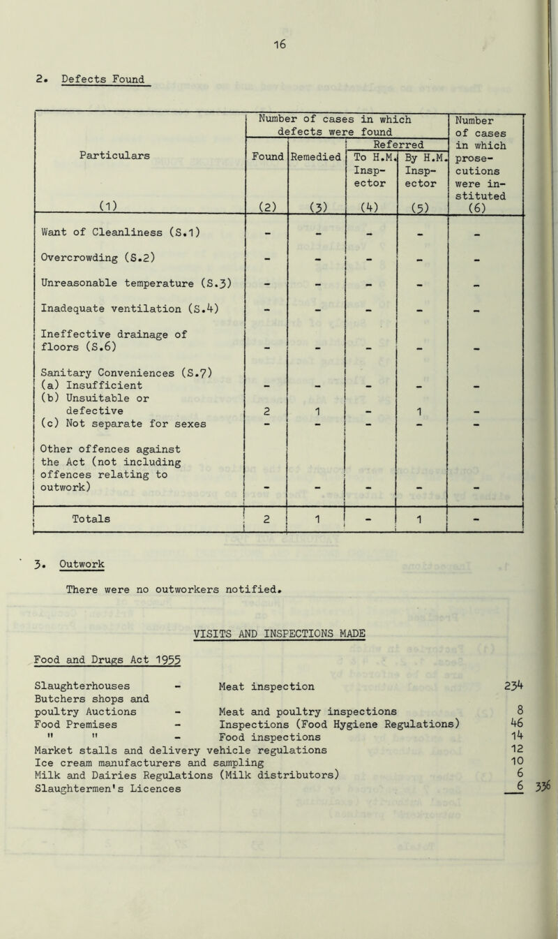 2* Defects Found Number of cases in which defects were found Number of cases Referred in which Particulars (1) Found (2) Remedied (3) To H.M. Insp- ector (4) By H.M. Insp- ector (5) prose- cutions were in- stituted (6) Want of Cleanliness (S«l) - - - - Overcrowding (S.2) - “ - - Unreasonable temperature (S.3) - - - Inadequate ventilation (S.4) - - - - - Ineffective drainage of floors (S.6) - - — — Sanitary Conveniences (S*7) (a) Insufficient - - - — — (b) Unsuitable or defective 2 1 1 (c) Not separate for sexes - - - - - Other offences against the Act (not including offences relating to j outwork) • _ — _ 1 Totals 1 2 1 1 i 1 - 3* Outwork There were no outworkers notified* VISITS AND INSPECTIONS MADE Food and Drugs Act 1935 Slaughterhouses - Meat inspection 234 Butchers shops and poultry Auctions - Meat and poultry inspections 8 Food Premises - Inspections (Food Hygiene Regulations) 46  M - Food inspections 14- Market stalls and delivery vehicle regulations 12 Ice cream manufacturers and sampling 10 Milk and Dairies Regulations (Milk distributors) 6 Slaughtermen’s Licences §