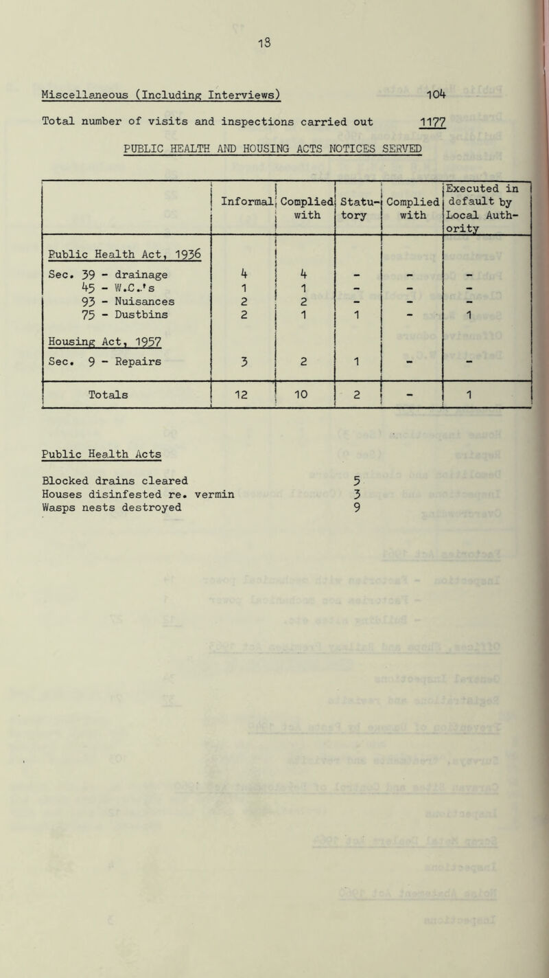 IS Miscellaneous (Including Interviews) 104 Total number of visits and inspections carried out 1177 PUBLIC HEALTH AND HOUSING ACTS NOTICES SERVED ! Informal! Complied j with ! — Statu- tory Complied with Executed in default by Local Auth- ority Public Health Act, 1936 Sec. 39 ~ drainage 4 •X 1 * 45 - W.C..fs 1 1 - - - 93 - Nuisances 2 2 - - - 75 - Dustbins 2 1 1 - 1 Housing Act, 1957 Sec. 9 “ Repairs 3 2 1 - — Totals ! 12 ■ ■ . 10 2 — 1 Public Health Acts Blocked drains cleared Houses disinfested re. vermin Wasps nests destroyed 5 3 9