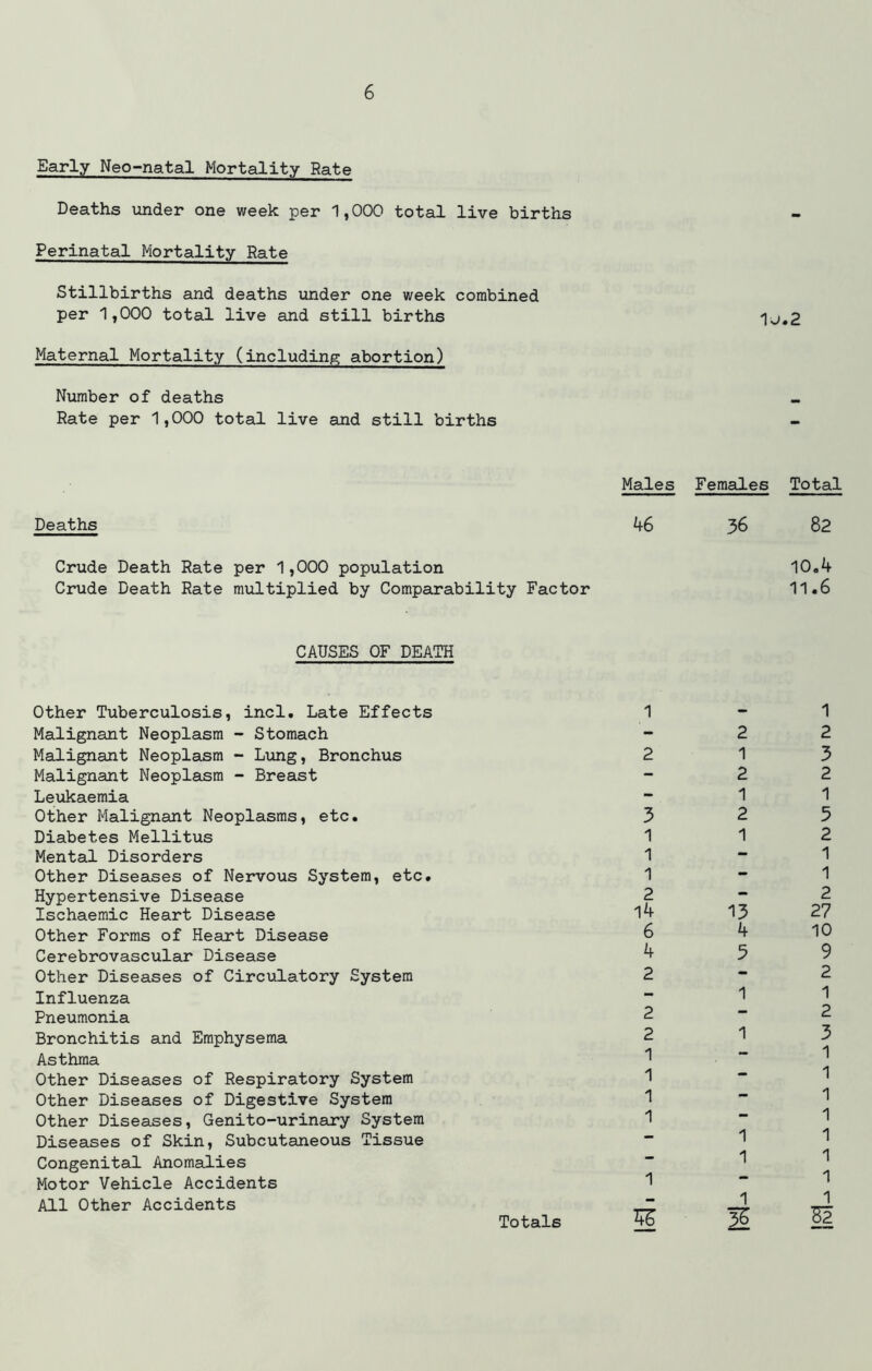 Early Neo-natal Mortality Rate Deaths under one week per 1,000 total live births Perinatal Mortality Rate Stillbirths and deaths under one week combined per 1,000 total live and still births 1j.2 Maternal Mortality (including abortion) Number of deaths - Rate per 1,000 total live and still births Males Females Total Deaths 46 36 82 Crude Death Rate per 1,000 population Crude Death Rate multiplied by Comparability Factor 10.4 11.6 CAUSES OF DEATH Other Tuberculosis, incl. Late Effects Malignant Neoplasm - Stomach Malignant Neoplasm - Lung, Bronchus Malignant Neoplasm - Breast Leukaemia Other Malignant Neoplasms, etc. Diabetes Mellitus Mental Disorders Other Diseases of Nervous System, etc. Hypertensive Disease Ischaemic Heart Disease Other Forms of Heart Disease Cerebrovascular Disease Other Diseases of Circulatory System Influenza Pneumonia Bronchitis and Emphysema Asthma Other Diseases of Respiratory System Other Diseases of Digestive System Other Diseases, Genito-urinary System Diseases of Skin, Subcutaneous Tissue Congenital Anomalies Motor Vehicle Accidents All Other Accidents 1 - 1 -22 2 1 3 2 2 1 1 3 2 5 1 1 2 1 - 1 1 - 1 2-2 l4 13 27 6 4 10 4 5 9 2-2 1 1 2-2 2 13 1 - 1 1 - 1 1 - 1 1 - 1 1 1 1 1 1 - 1 1 1