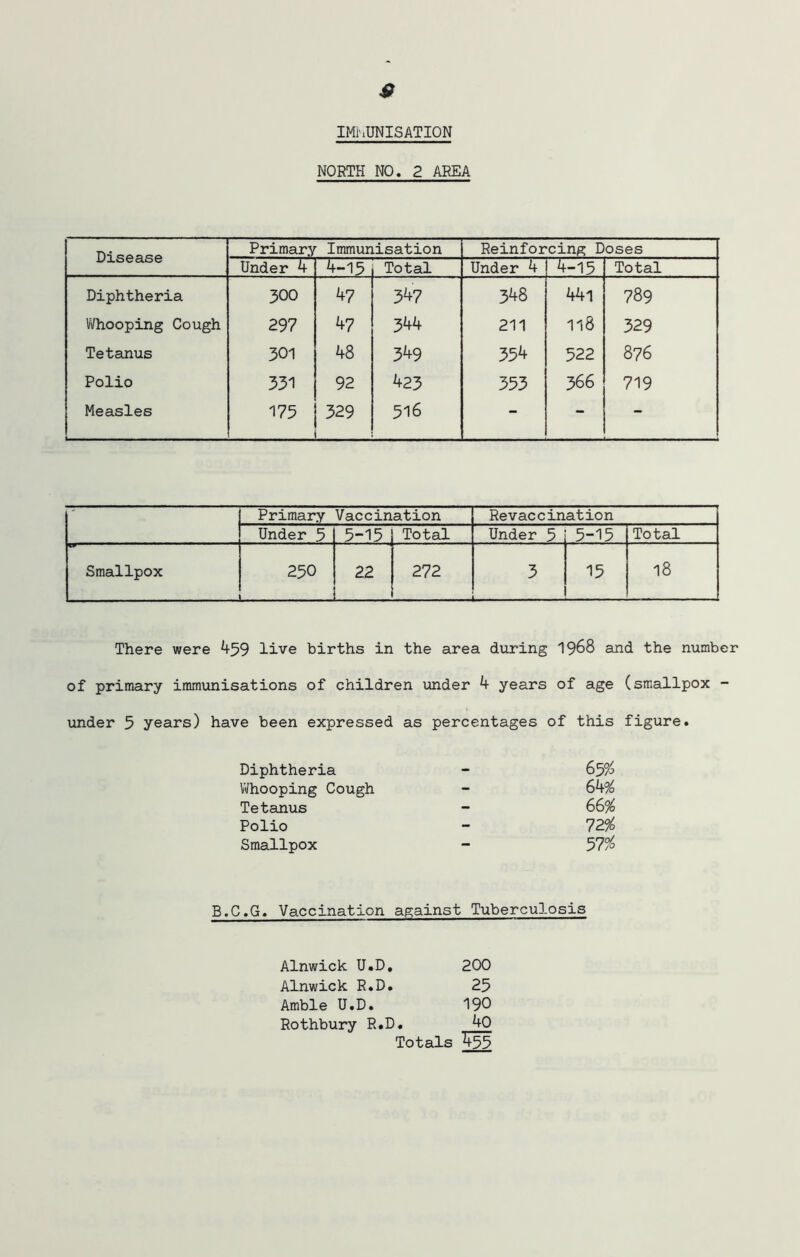 s IMMUNISATION NORTH NO. 2 AREA Disease Primary Immunisation Reinforcing Doses Under 4 4-15 Total Under 4 4-15 Total Diphtheria 300 47 347 348 441 789 Whooping Cough 297 47 344 211 118 329 Tetanus 301 48 349 354 522 876 Polio 331 92 423 353 366 719 Measles 175 329 516 - - Primary Vaccination Revaccination Under 5 5-15 Total Under 5 5-15 Total Smallpox 250 22 272 ■ --I 3 L. . 15 18 There were 459 live births in the area during 1968 and the number of primary immunisations of children under 4 years of age (smallpox - under 5 years) have been expressed as percentages of this figure. Diphtheria - 65^ Whooping Cough - 64% Tetanus - 66 % Polio - 72% Smallpox - 57% B.C.G. Vaccination against Tuberculosis Alnwick U.D. 200 Alnwick R.D. 25 Amble U.D. 190 Rothbury R.D. 40 Totals 455