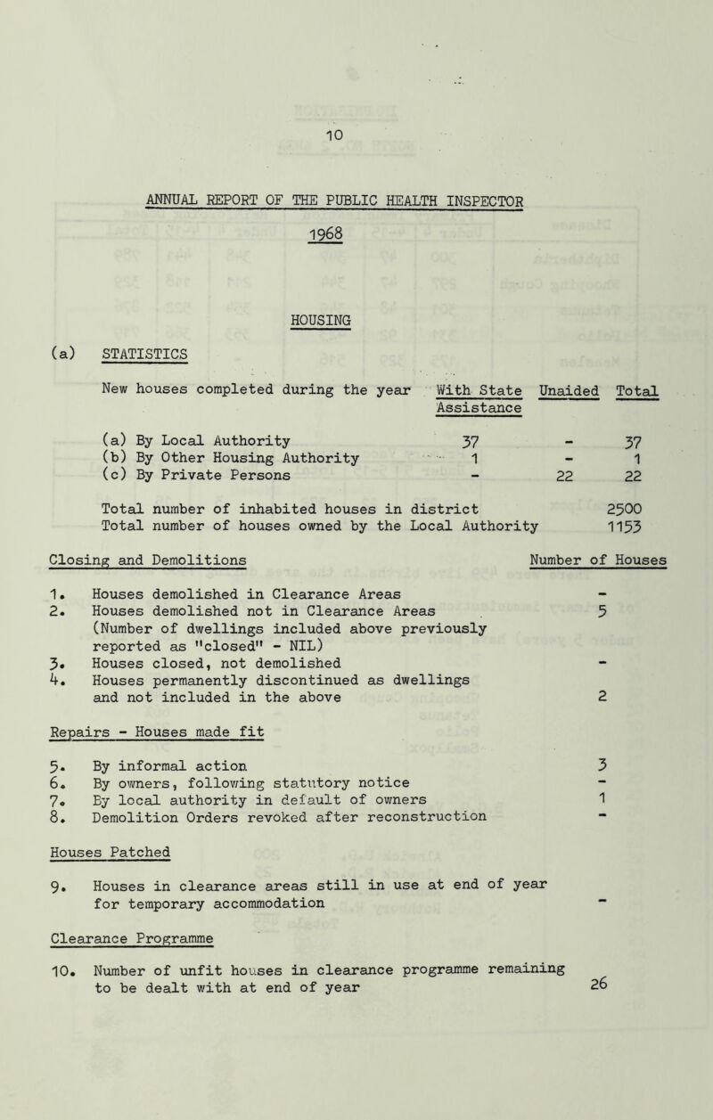 ANNUAL REPORT OF THE PUBLIC HEALTH INSPECTOR 1968 HOUSING (si) STATISTICS New houses completed during the year With State Unaided Total Assistance (a) By Local Authority (b) By Other Housing Authority (c) By Private Persons 37 - 37 1 - 1 22 22 Total number of inhabited houses in district 2500 Total number of houses owned by the Local Authority 1153 Closing and Demolitions Number of Houses 1• Houses demolished in Clearance Areas 2. Houses demolished not in Clearance Areas 5 (Number of dwellings included above previously reported as Mclosed” - NIL) 3* Houses closed, not demolished 4. Houses permanently discontinued as dwellings and not included in the above 2 Repairs - Houses made fit 5. By informal action 3 6. By owners, following statutory notice - 7. By local authority in default of owners 1 8. Demolition Orders revoked after reconstruction - Houses Patched 9. Houses in clearance areas still in use at end of year for temporary accommodation Clearance Programme 10. Number of unfit houses in clearance programme remaining to be dealt with at end of year 26