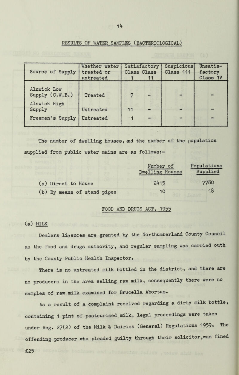 RESULTS OF WATER SAMPLES (BACTERIOLOGICAL) Source of Supply Whether water treated or untreated Satisfactory Class Class 1 11 Suspicious Class 111 Unsatis- factory Class IV Alnwick Low Supply (C.W.B.) Treated 7 . Alnwick High Supply Untreated 11 - - Freemen's Supply Untreated 1 - - The number of dwelling houses, aid the number of the population supplied from public water mains are as follows Number of Dwelling Houses (a) Direct to House 2415 (b) By means of stand pipes 10 FOOD AND DRUGS ACT, 1953 (a) MILK Dealers licences are granted by the Northumberland County Council as the food and drugs authority, and regular sampling was carried outh by the County Public Health Inspector. There is no untreated milk bottled in the district, and there are no producers in the area selling raw milk, consequently there were no samples of raw milk examined for Brucella Abortus. As a result of a complaint received regarding a dirty milk bottle, containing 1 pint of pasteurised milk, legal proceedings were taken under Reg. 27(2) of the Milk & Dairies (General) Regulations 1959. The offending producer who pleaded guilty through their solicitor,was fined Populations Supplied 7780 18 £25