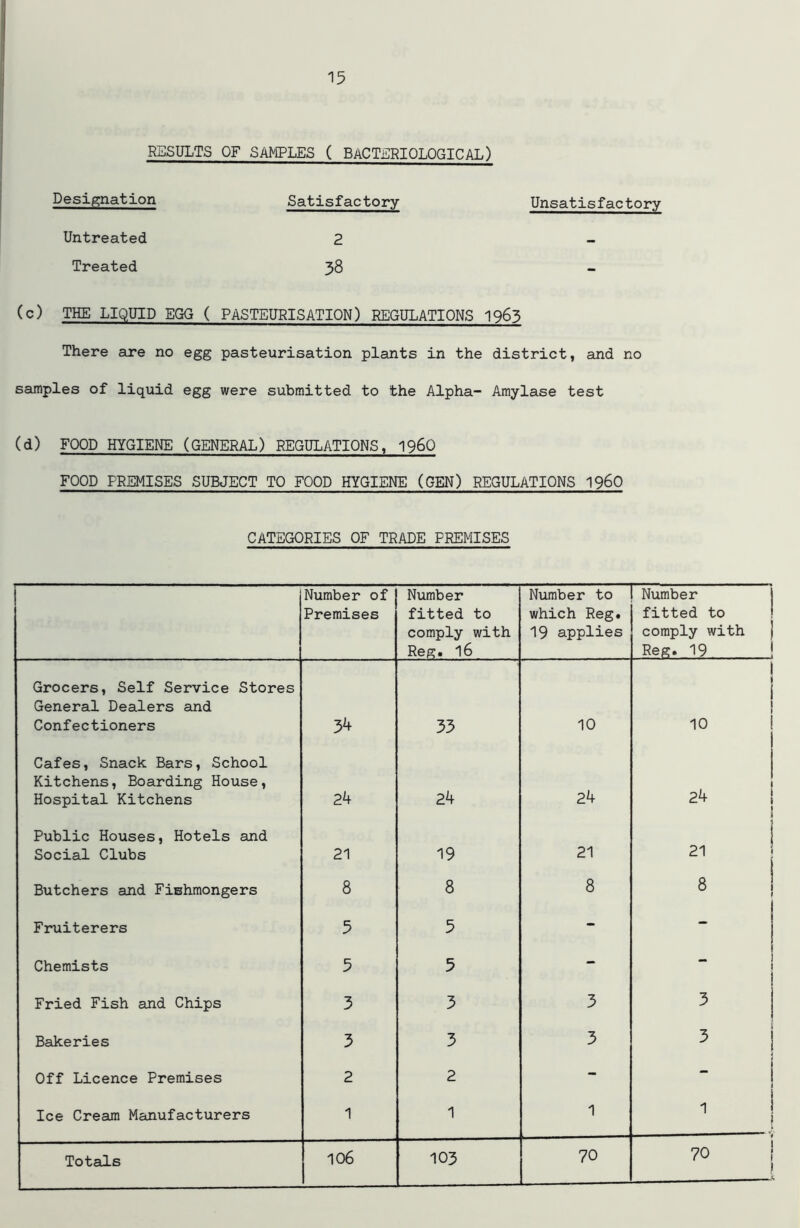 RESULTS OF SAMPLES ( BACTERIOLOGICAL) Designation Satisfactory Unsatisfactory Untreated 2 Treated 38 (c) THE LIQUID EGG ( PASTEURISATION) REGULATIONS 1963 There are no egg pasteurisation plants in the district, and no samples of liquid egg were submitted to the Alpha- Amylase test (d) FOOD HYGIENE (GENERAL) REGULATIONS, i960 FOOD PREMISES SUBJECT TO FOOD HYGIENE (GEN) REGULATIONS I960 CATEGORIES OF TRADE PREMISES Number of Premises Number fitted to comply with Reg. l6 Number to which Reg. 19 applies Number fitted to comply with J Reg. 19 Grocers, Self Service Stores General Dealers and Confectioners 34 33 10 1 i 10 Cafes, Snack Bars, School Kitchens, Boarding House, Hospital Kitchens 24 24 24 24 j R Public Houses, Hotels and Social Clubs 21 19 21 21 1 Butchers and Fishmongers 8 8 8 8 Fruiterers 5 5 - - Chemists 5 5 - j “ Fried Fish and Chips 3 3 3 3 Bakeries 3 3 3 3 i Off Licence Premises 2 2 - i - 1 i Ice Cream Manufacturers 1 1 1 1 ! Totals 106 103 70 70 ! 1