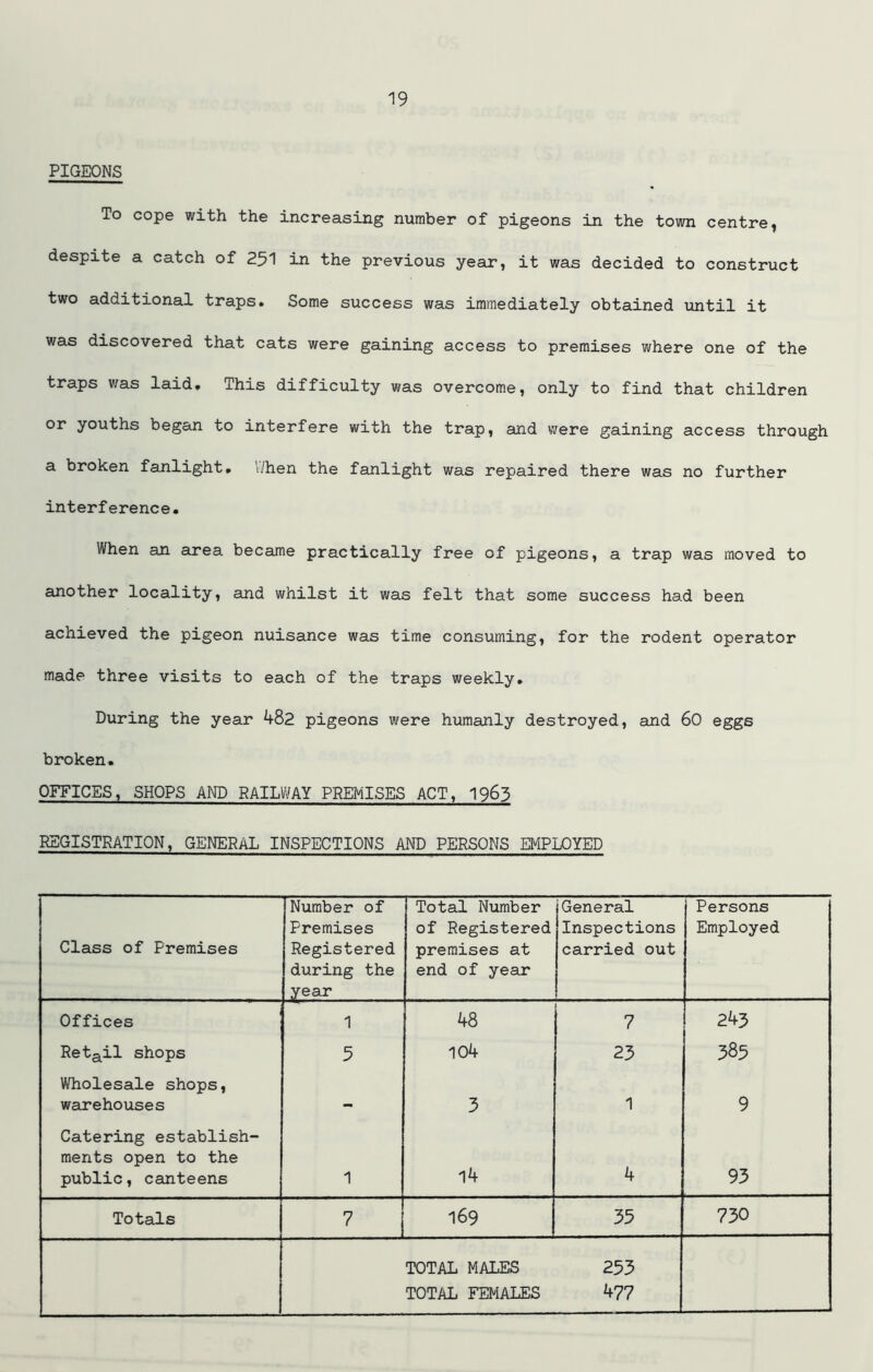 PIGEONS To cope with the increasing number of pigeons in the town centre, despite a catch of 251 in the previous year, it was decided to construct two additional traps. Some success was immediately obtained until it was discovered that cats were gaining access to premises where one of the traps was laid. This difficulty was overcome, only to find that children or youths began to interfere with the trap, and were gaining access through a broken fanlight. When the fanlight was repaired there was no further interference. When an area became practically free of pigeons, a trap was moved to another locality, and whilst it was felt that some success had been achieved the pigeon nuisance was time consuming, for the rodent operator made three visits to each of the traps weekly. During the year 482 pigeons were humanly destroyed, and 60 eggs broken. OFFICES, SHOPS AND RAILWAY PREMISES ACT, 1963 REGISTRATION, GENERAL INSPECTIONS AND PERSONS EMPLOYED Class of Premises Number of Premises Registered during the year Total Number of Registered premises at end of year General Inspections carried out Persons Employed Offices 1 48 7 243 Retail shops 5 104 23 385 Wholesale shops, warehouses — 3 1 9 Catering establish- ments open to the public, canteens 1 14 4 93 Totals 7 169 35 730 TOTAL MALES TOTAL FEMALES 253 477