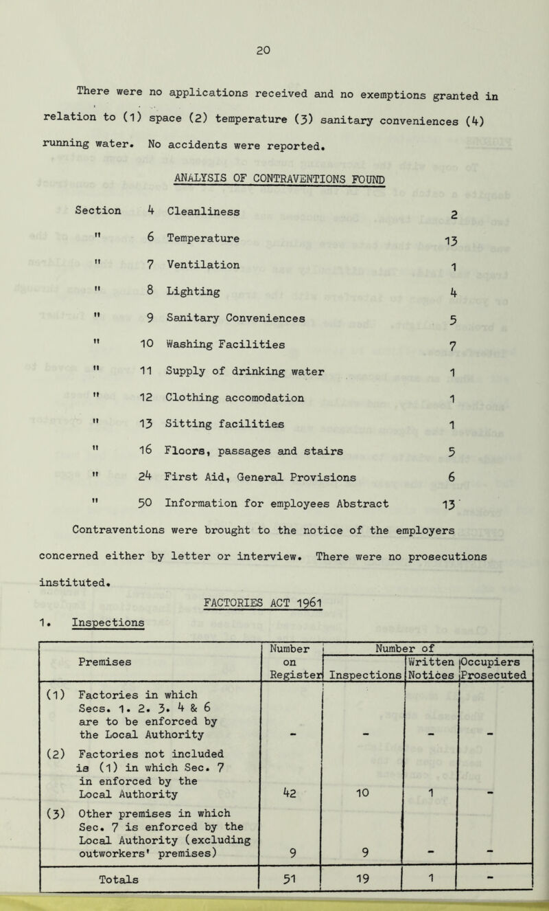 There were no applications received and no exemptions granted in relation to (l) space (2) temperature (3) sanitary conveniences (4) running water* No accidents were reported# ANALYSIS OF CONTRAVENTIONS FOUND Section 4 Cleanliness 2 M 6 Temperature 13  7 Ventilation 1  8 Lighting 4  9 Sanitary Conveniences 5  10 Washing Facilities 7  11 Supply of drinking water 1  12 Clothing accomodation '\ M 13 Sitting facilities 1 u 16 Floors, passages and stairs 5  24 First Aid, General Provisions 6  50 Information for employees Abstract 13' Contraventions were brought to the notice of the employers concerned either by letter or interview. There were no prosecutions instituted* FACTORIES ACT 1961 1• Inspections Number Number of Premises on Register Inspections Written Notices {Occupiers jProsecuted (l) Factories in which Secs. 1. 2. 3* 4 & 6 are to be enforced by the Local Authority (2) Factories not included is (l) in which Sec. 7 in enforced by the Local Authority 42 10 1 (3) Other premises in which Sec. 7 is enforced by the Local Authority (excluding outworkers' premises) 9 9 Totals 51 < 19 1 -