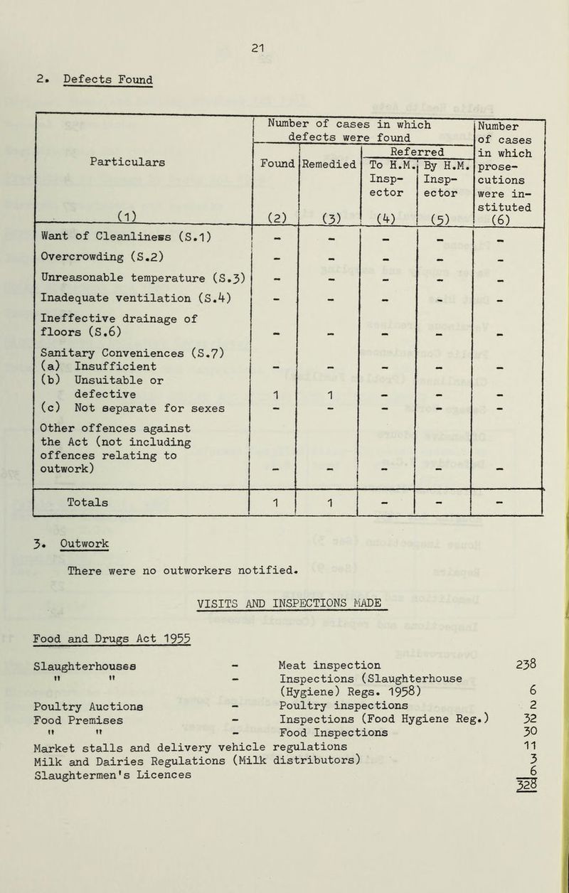 2* Defects Found Number of cases in which Number defects were found of cases Particulars Referred in which Found Remedied To H.M. | By H.M. prose- Insp- Insp- cutions (1) ector ector were in- stituted (2) (3) (4) ! (5) (6) Want of Cleanliness (S.l) - Overcrowding (S.2) - - - - Unreasonable temperature (S.3) - - - - Inadequate ventilation (S.4) - - - - - Ineffective drainage of floors (S.6) , , Sanitary Conveniences (S.7) (a) Insufficient (b) Unsuitable or - - - - - defective 1 1 — — - (c) Not separate for sexes - - - - - Other offences against the Act (not including offences relating to outwork) — I - - — Totals 1 1 - .. 1 - 3. Outwork There were no outworkers notified. VISITS AND INSPECTIONS MADE Food and Drugs Act 1953 Slaughterhouses - u tt _ Poultry Auctions Food Premises - it tt _ Market stalls and delivery vehicle Milk and Dairies Regulations (Milk Slaughtermen's Licences Meat inspection 238 Inspections (Slaughterhouse (Hygiene) Regs. 1958) 6 Poultry inspections 2 Inspections (Food Hygiene Reg.) 32 Food Inspections 30 regulations 11 distributors) 3 6