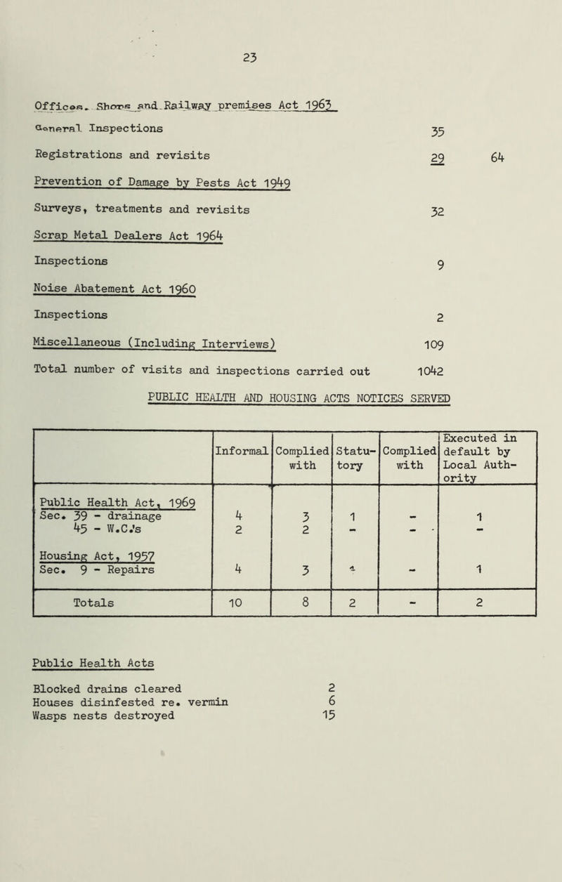 Offices, Sb<ms_jmd.Railway premises Act 1963 u©neral Inspections 35 Registrations and revisits 29 64 Prevention of Damage by Pests Act 1949 Surveys, treatments and revisits 32 Scrap Metal Dealers Act 1964 Inspections 9 Noise Abatement Act I960 Inspections 2 Miscellaneous (Including Interviews) 109 Total number of visits and inspections carried out 1042 PUBLIC HEALTH AND HOUSING ACTS NOTICES SERVED Informal Complied with Statu- tory Complied with Executed in default by Local Auth- ority Public Health Act, 1969 Sec. 39 - drainage 4 3 1 1 45 - W.C.'s 2 2 - - - Housing Act, 1957 Sec. 9 “ Repairs 4 3 *3- 1 Totals 10 8 2 - 2 Public Health Acts Blocked drains cleared Houses disinfested re. vermin Wasps nests destroyed 2 6 15