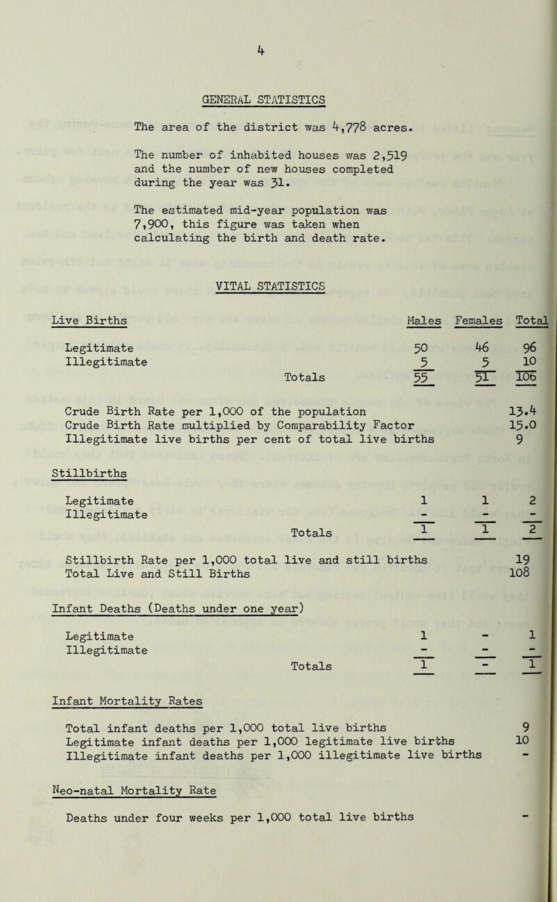 GENERAL STATISTICS The area of the district was 4,778 acres. The number of inhabited houses was 2,519 and the number of new houses completed during the year was J>1. The estimated mid-year population was 7,900, this figure was taken when calculating the birth and death rate. VITAL STATISTICS Live Births Males Females Total Legitimate 50 46 96 Illegitimate 5 5 10 Totals 55 W I06 Crude Birth Rate per 1,000 of the population 13.4 Crude Birth Rate multiplied by Comparability Factor 15.0 Illegitimate live births per cent of total live births 9 Stillbirths Legitimate 1 1 2 Illegitimate - - - Totals 1 2 Stillbirth Rate per 1,000 total live and still births 19 Total Live and Still Births 108 Infant Deaths (Deaths under one year) Legitimate 1 - 1 Illegitimate - - - Totals 1 — 1 Infant Mortality Rates Total infant deaths per 1,000 total live births 9 Legitimate infant deaths per 1,000 legitimate live births 10 Illegitimate infant deaths per 1,000 illegitimate live births Neo-natal Mortality Rate Deaths under four weeks per 1,000 total live births